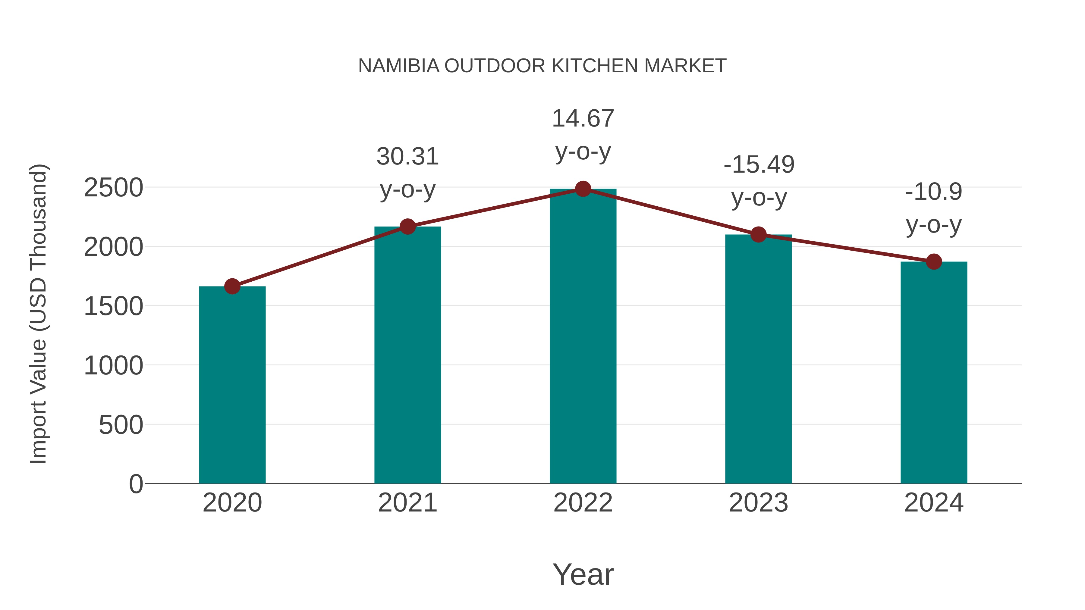  Namibia Outdoor Kitchen Market: Import Trend Analysis