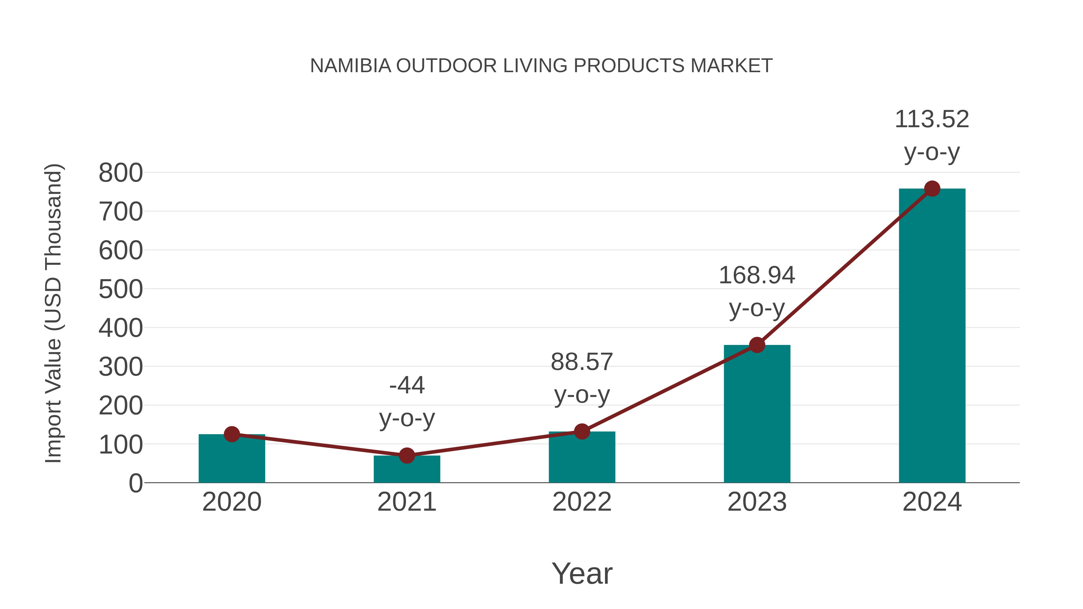  Namibia Outdoor Living Products Market: Import Trend Analysis