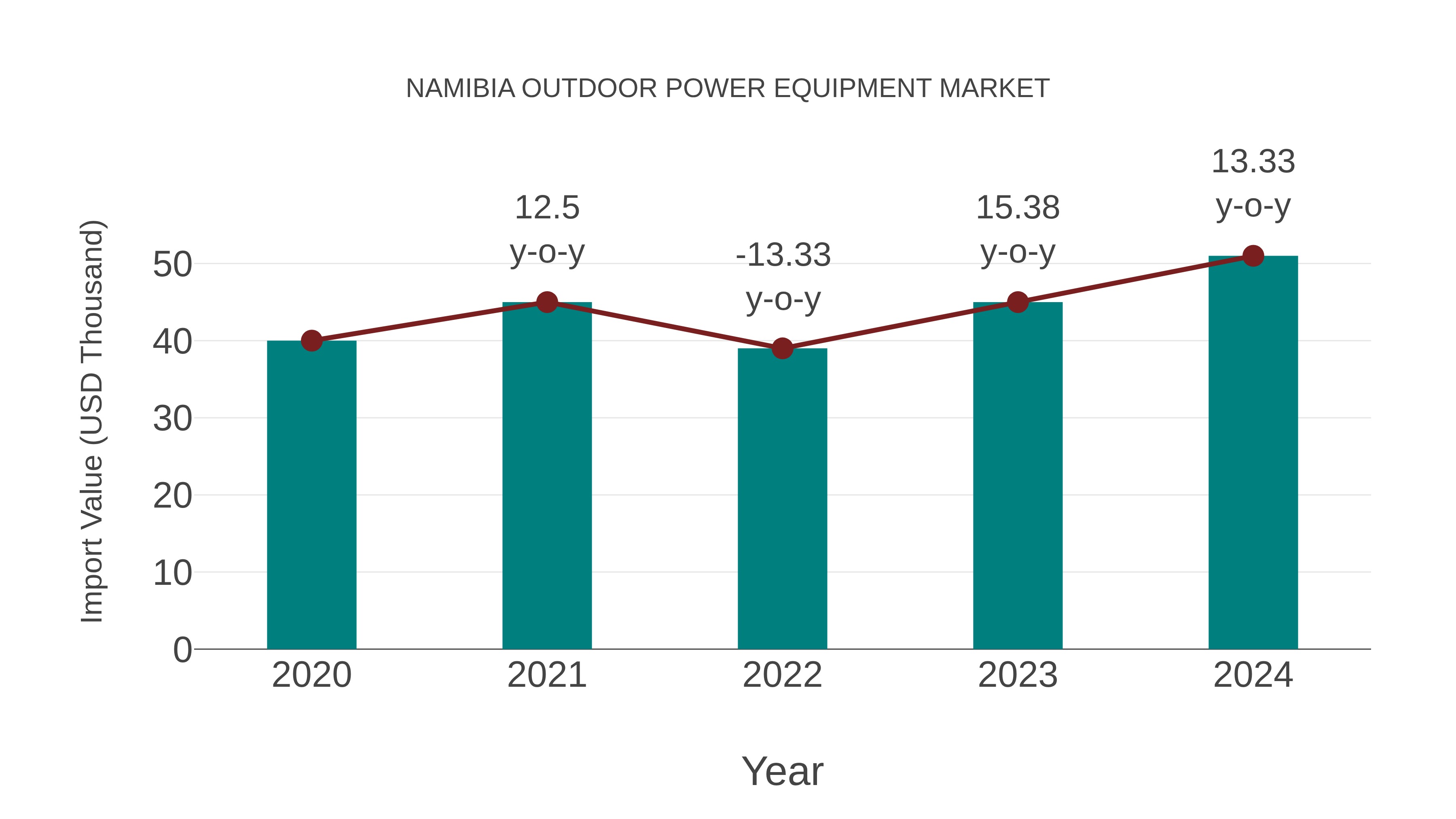 Namibia Outdoor Power Equipment Market: Import Trend Analysis