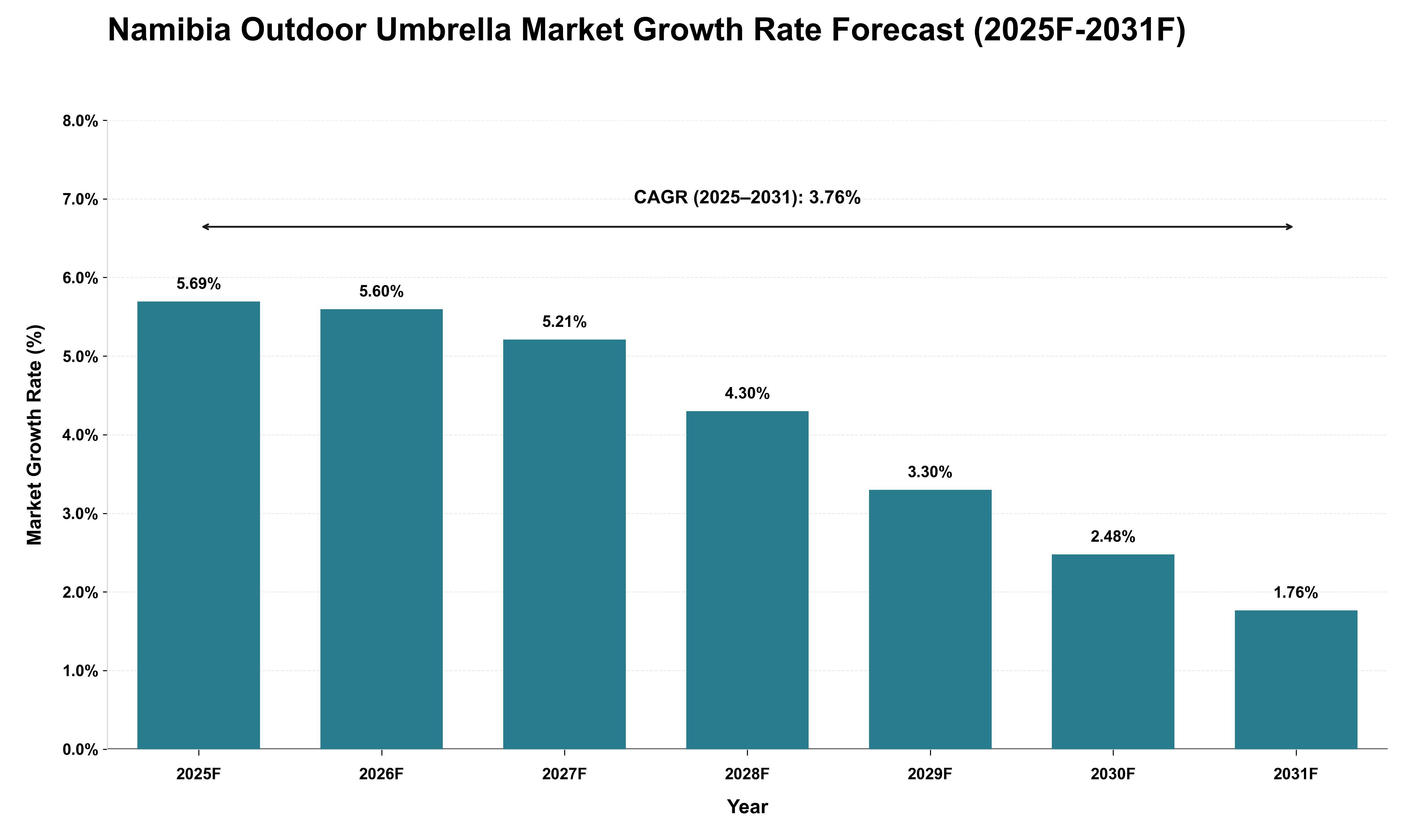 Namibia Outdoor Umbrella Market Growth Rate Analysis (2025 - 2031)