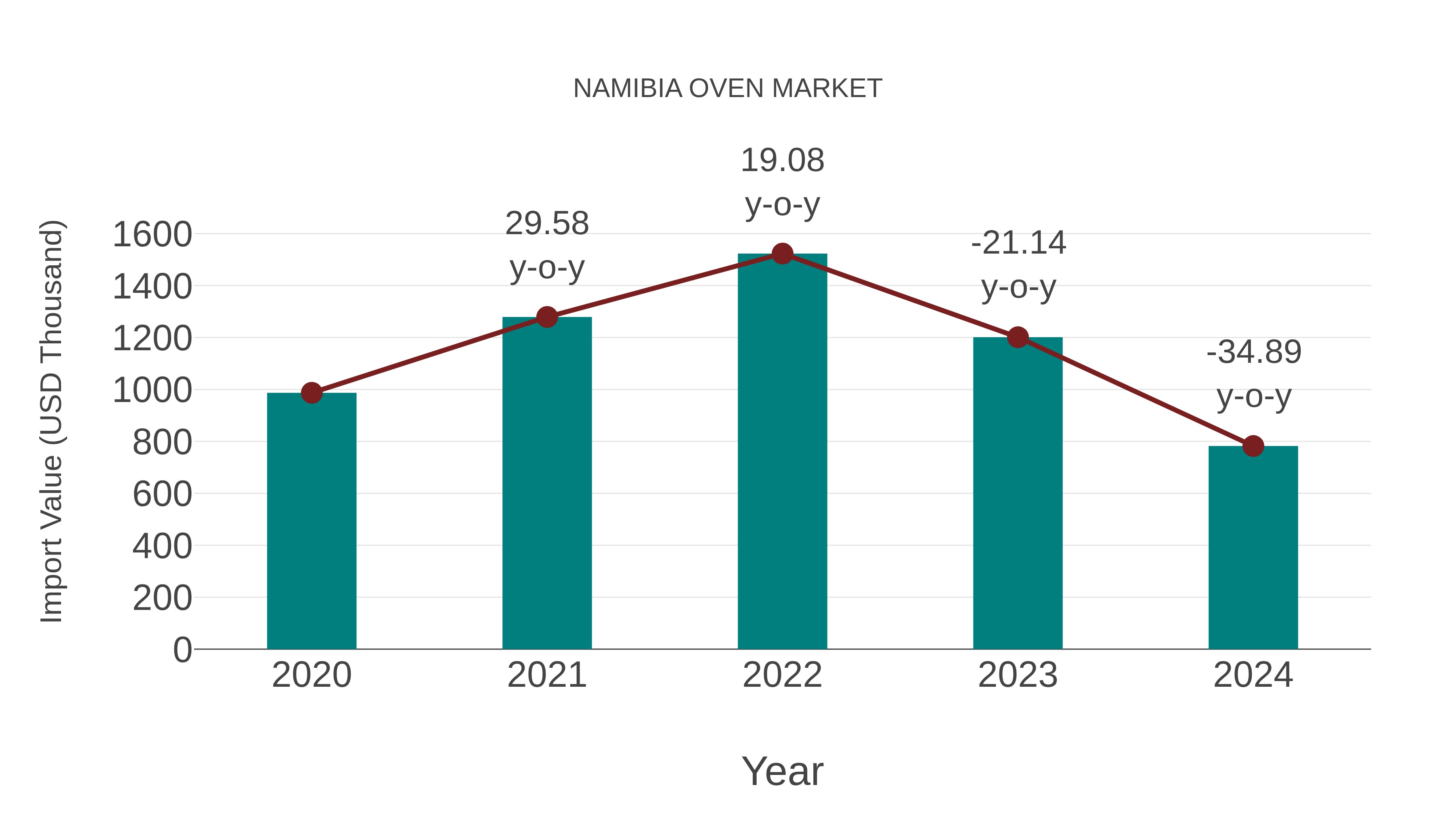  Namibia Oven Market: Import Trend Analysis