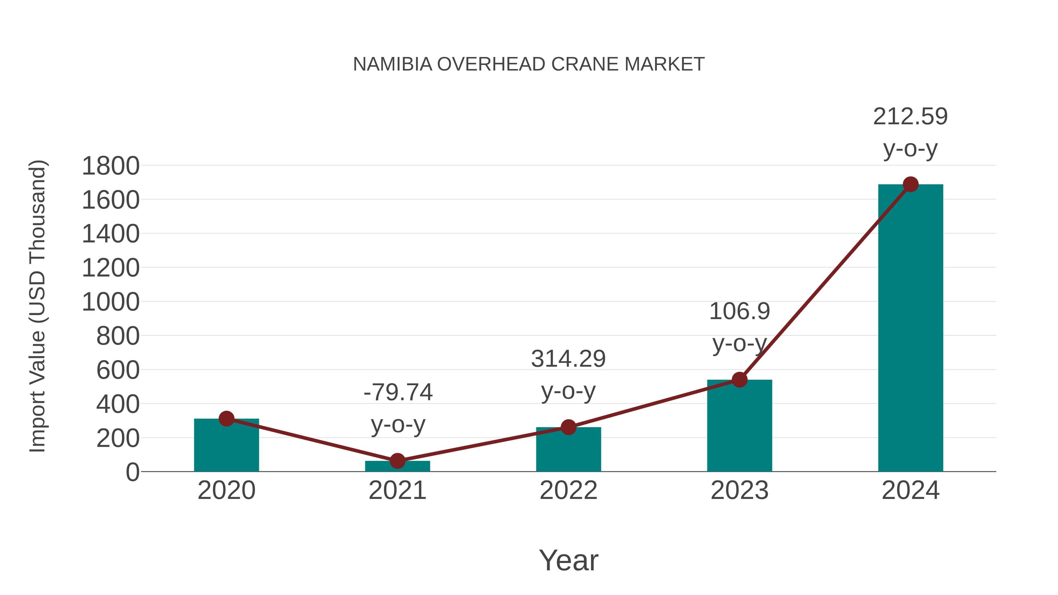  Namibia Overhead Crane Market: Import Trend Analysis