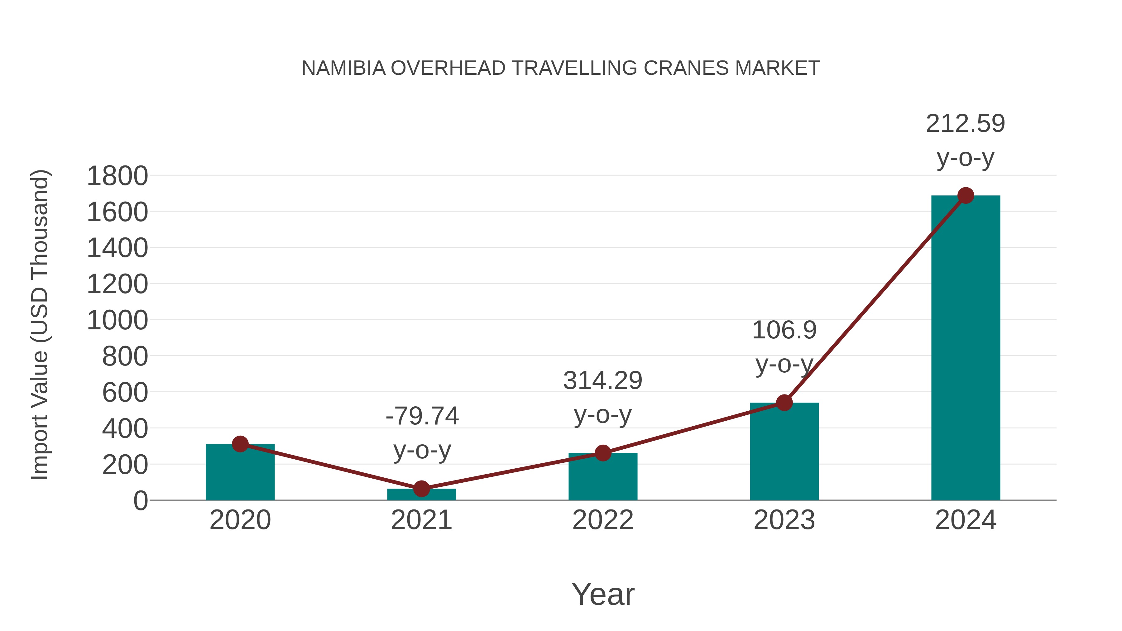  Namibia Overhead Travelling Cranes Market: Import Trend Analysis