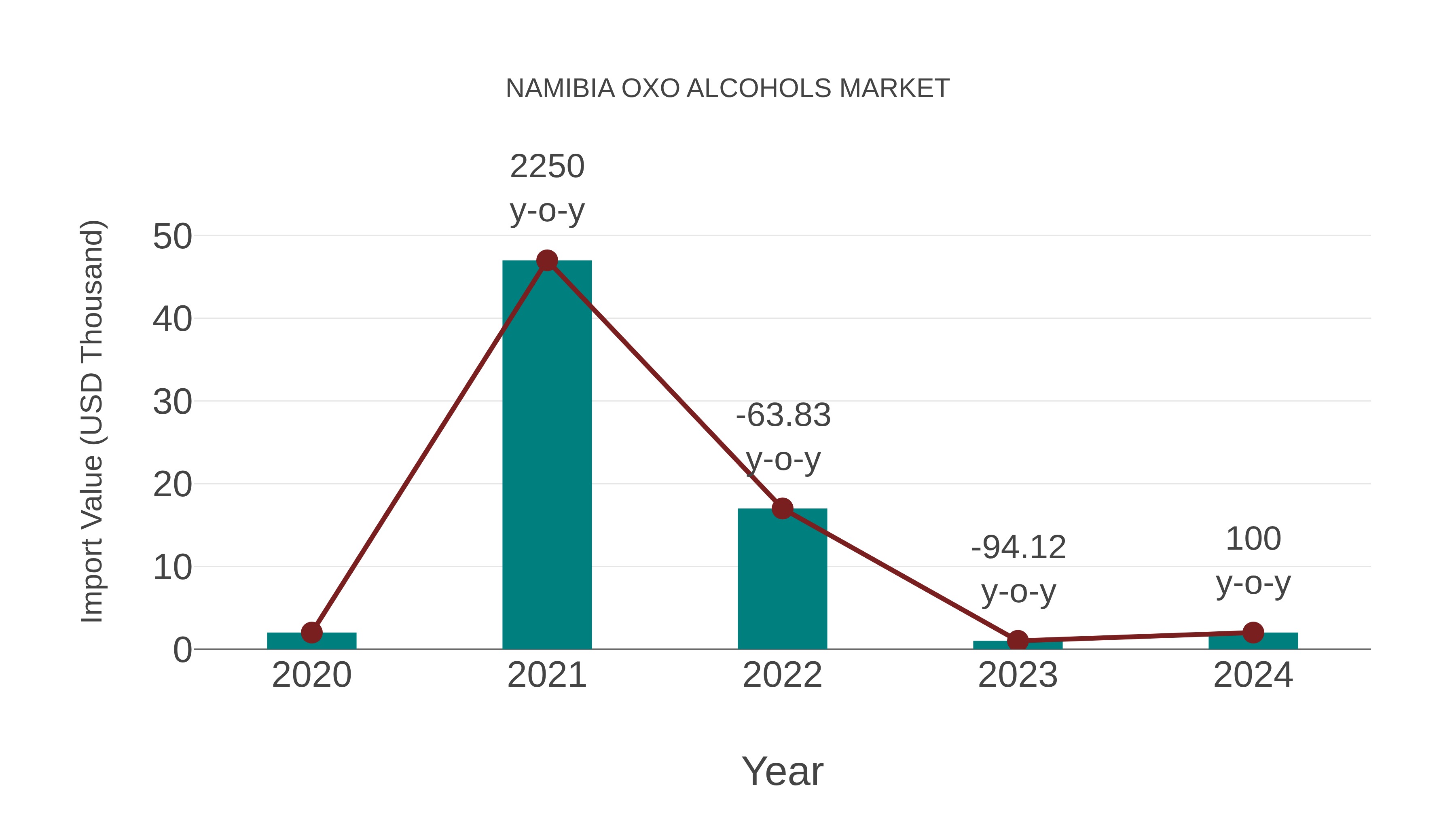  Namibia Oxo Alcohols Market: Import Trend Analysis