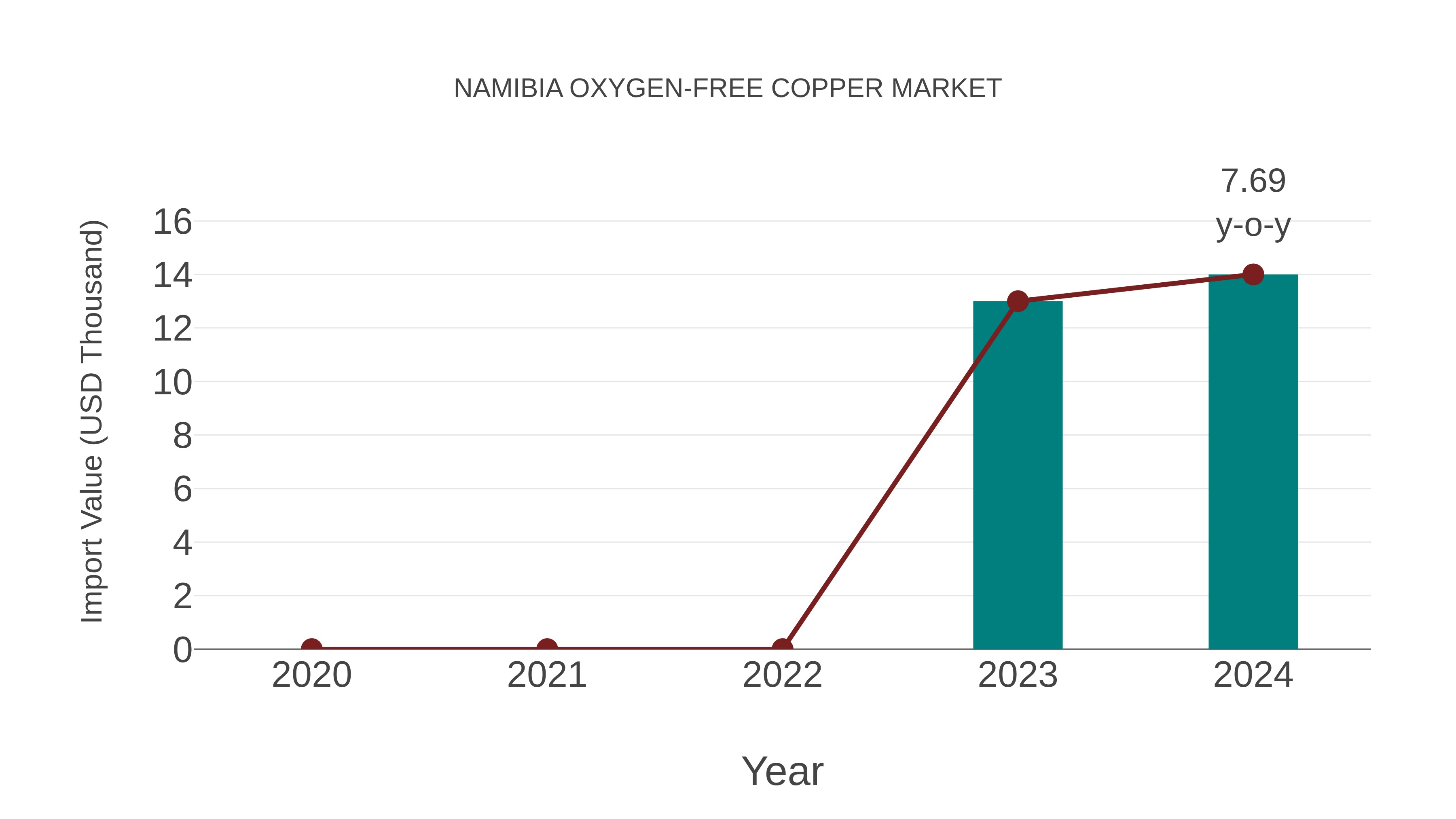 Namibia Oxygen-free Copper Market: Import Trend Analysis