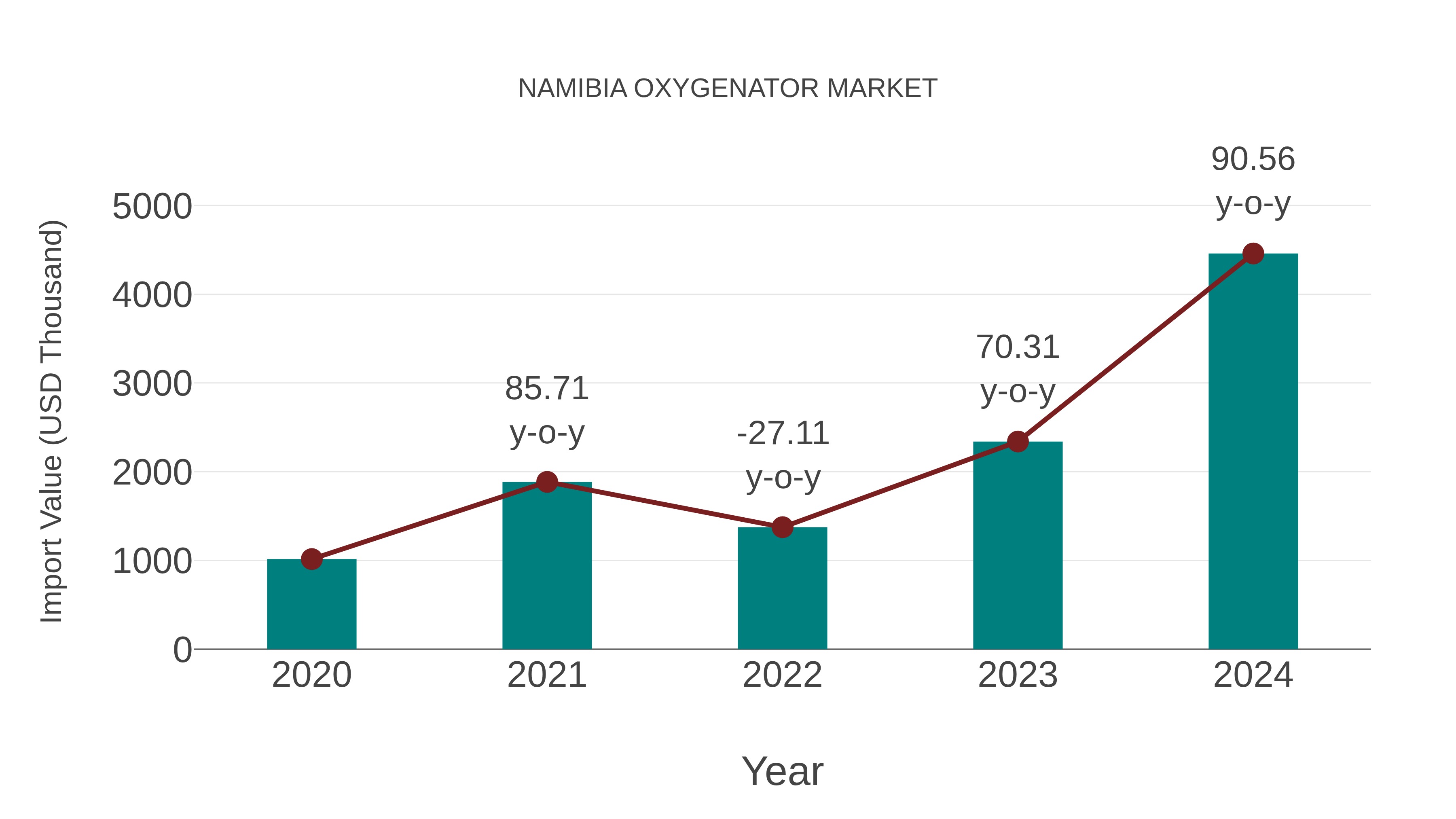  Namibia Oxygenator Market: Import Trend Analysis