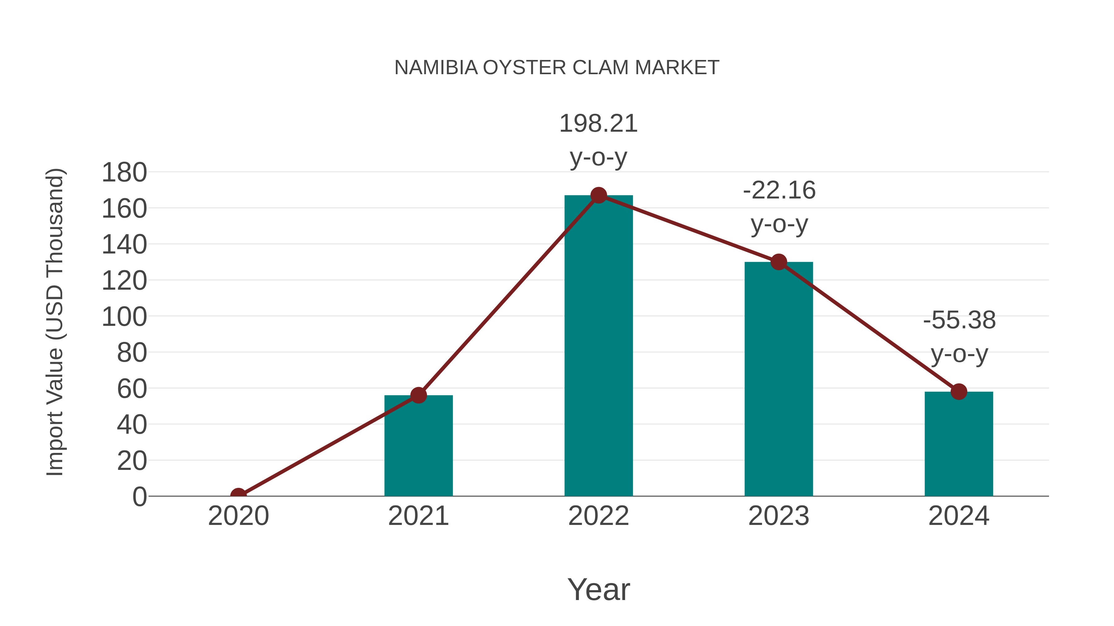  Namibia Oyster Clam Market: Import Trend Analysis