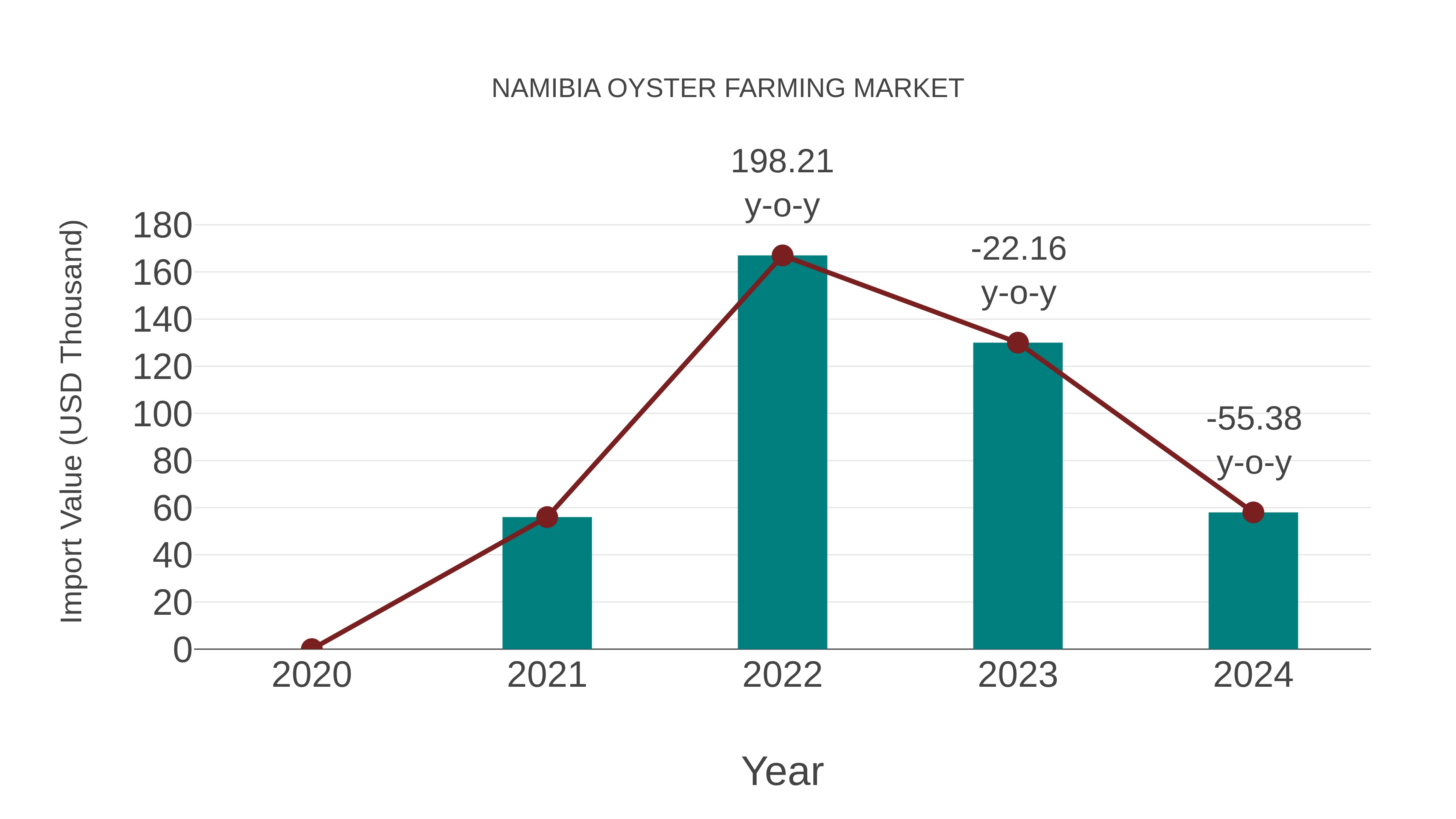 Namibia Oyster Farming Market: Import Trend Analysis
