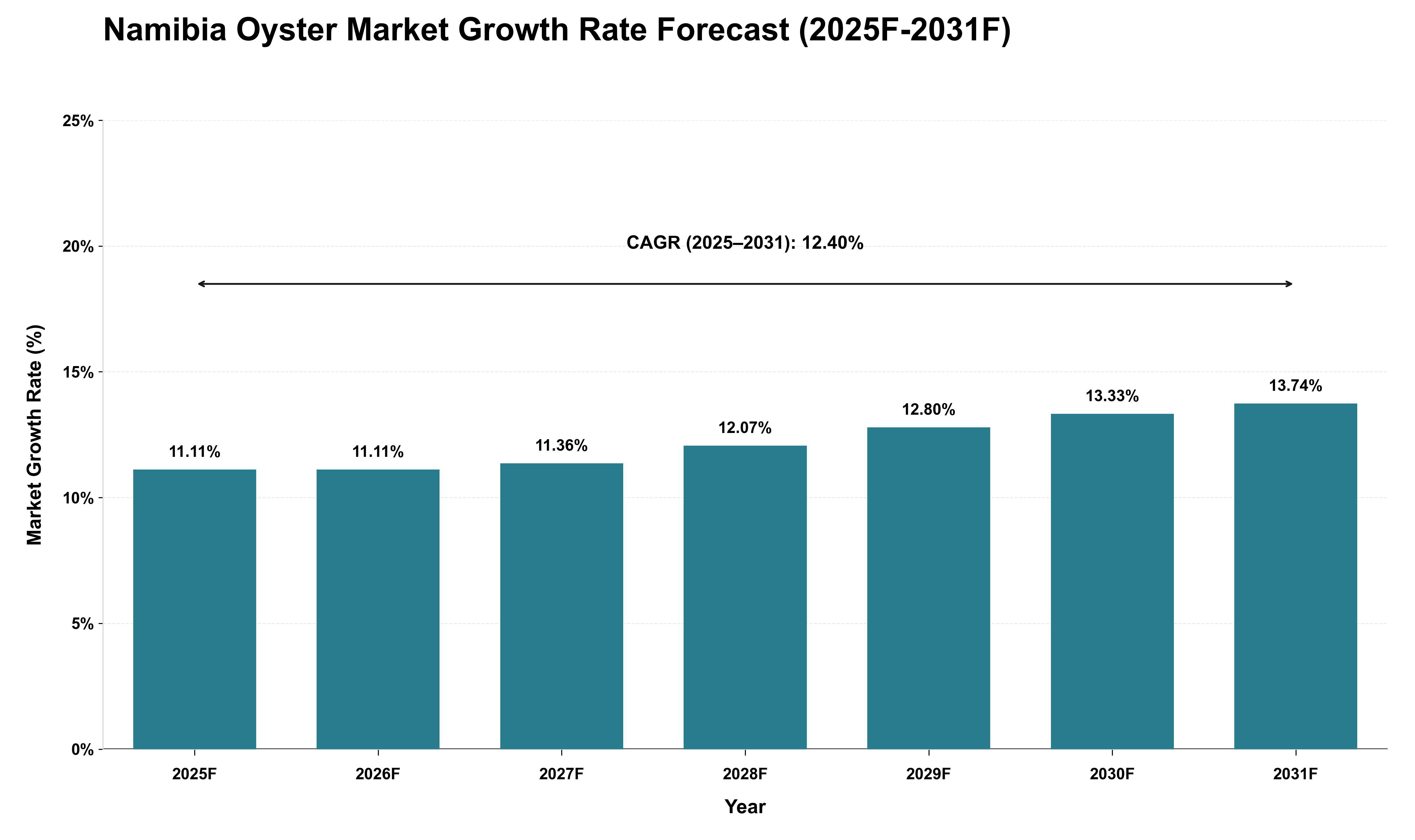 Namibia Oyster Market Growth Rate Analysis (2025 - 2031)