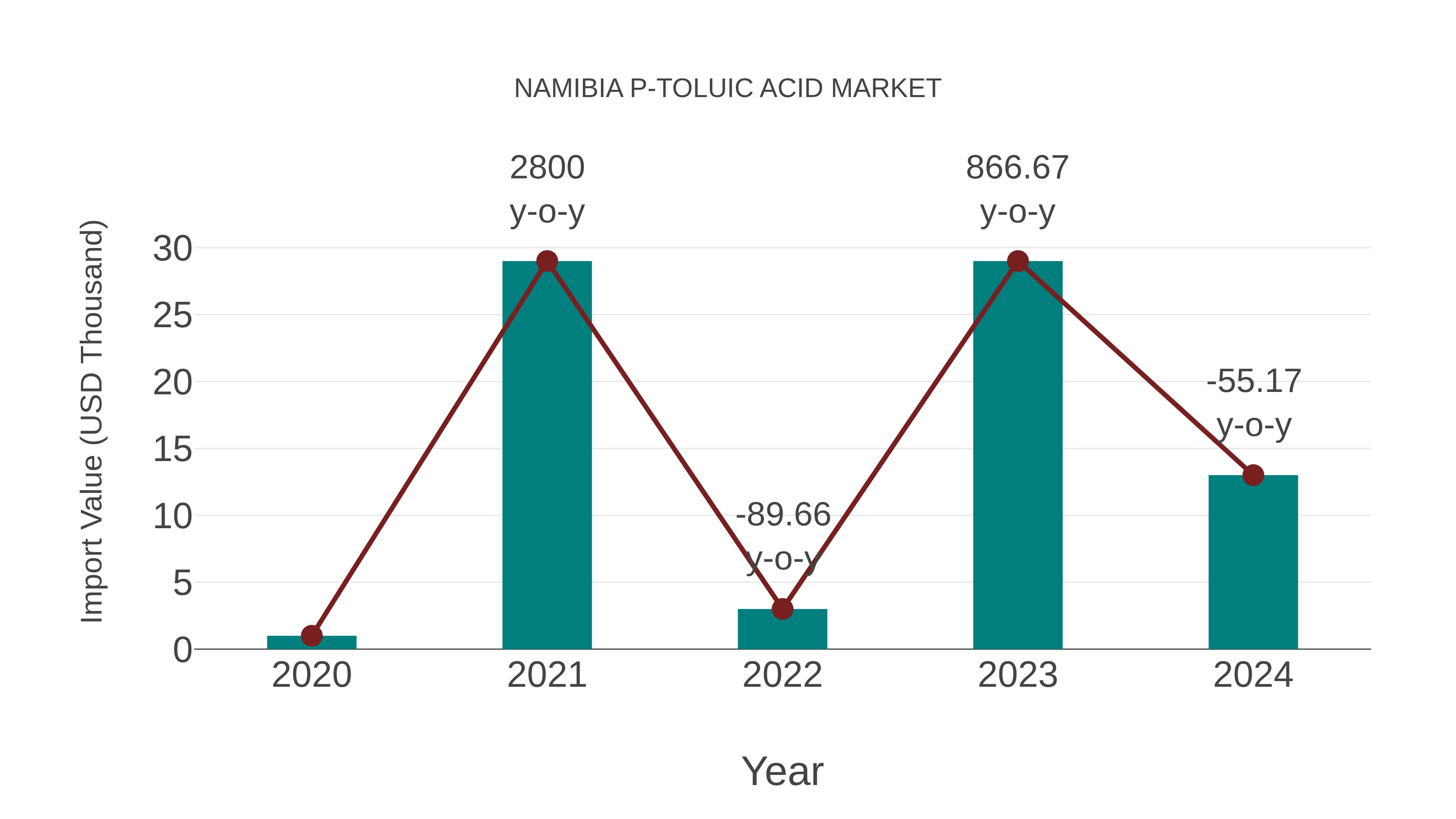 Namibia P-toluic Acid Market: Import Trend Analysis