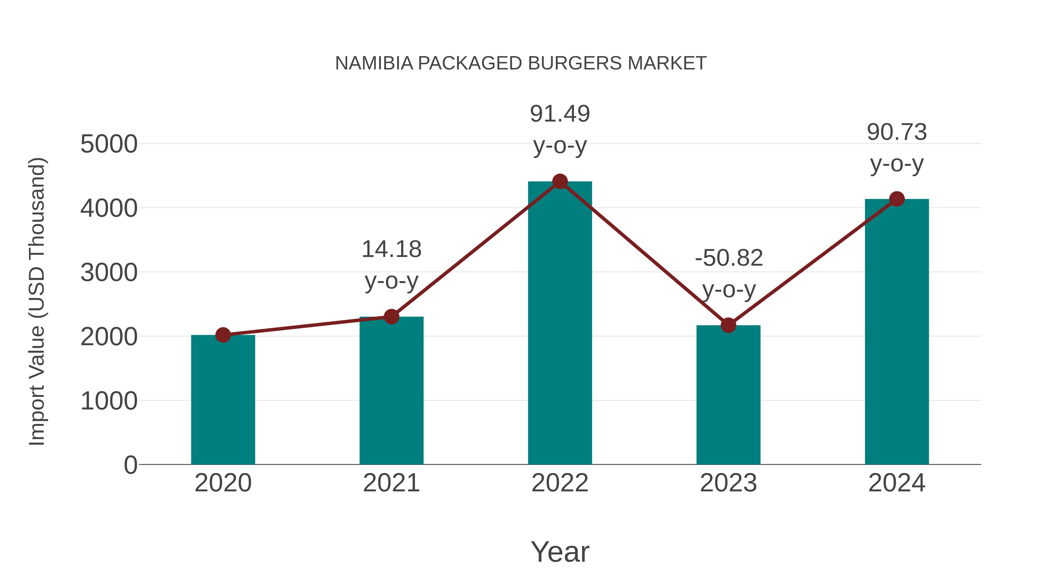  Namibia Packaged Burgers Market: Import Trend Analysis