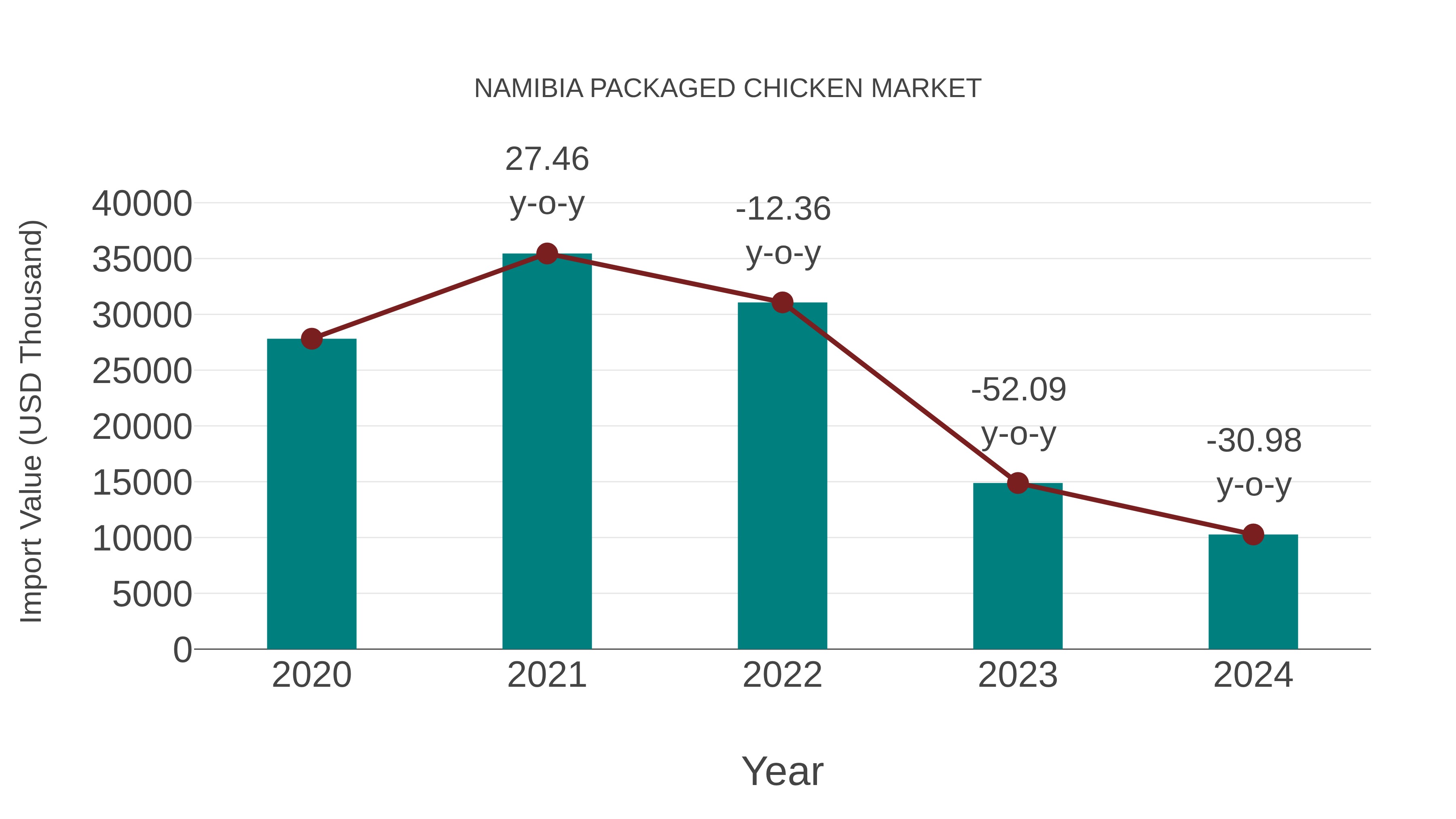  Namibia Packaged Chicken Market: Import Trend Analysis