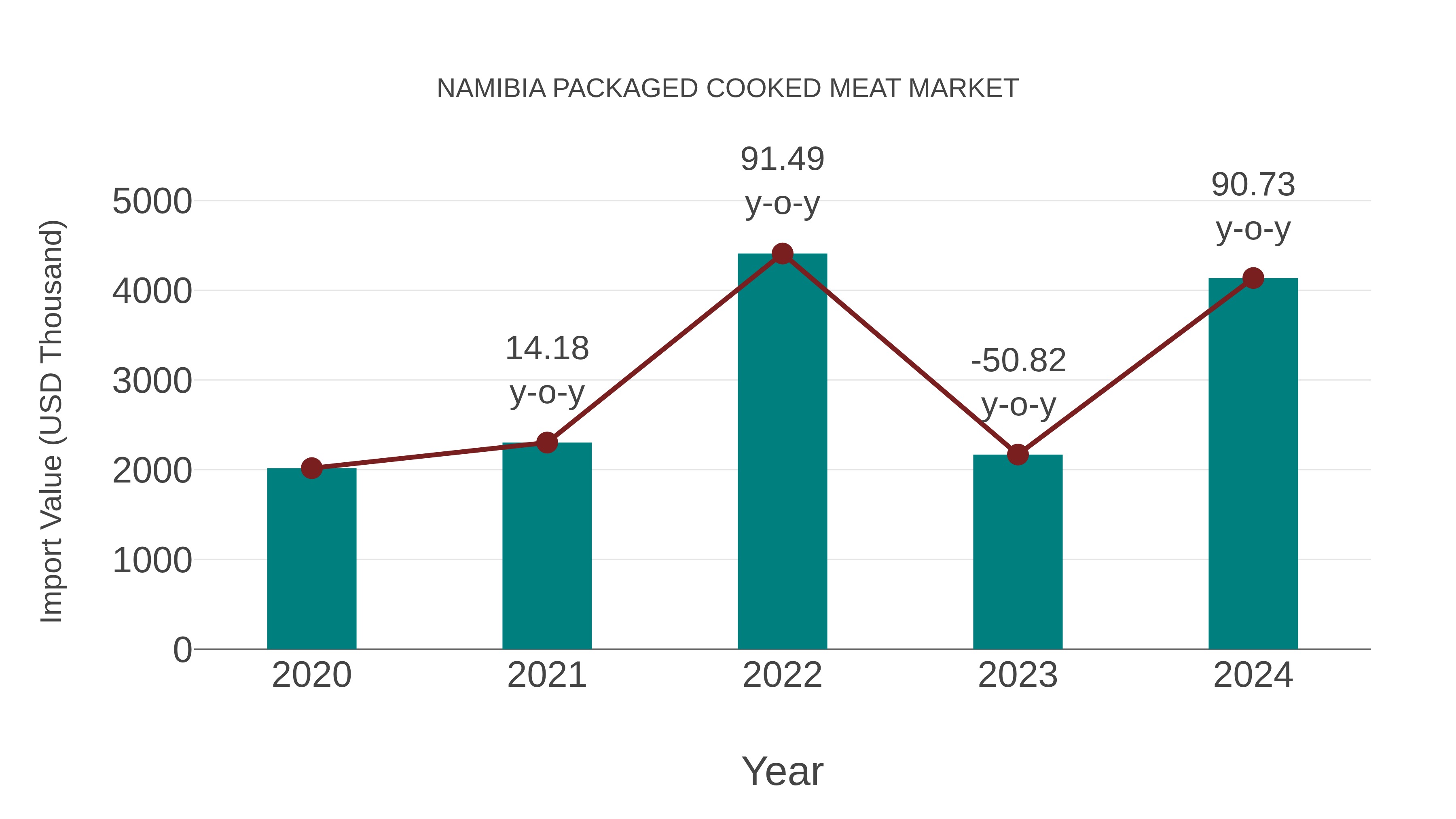  Namibia Packaged Cooked Meat Market: Import Trend Analysis