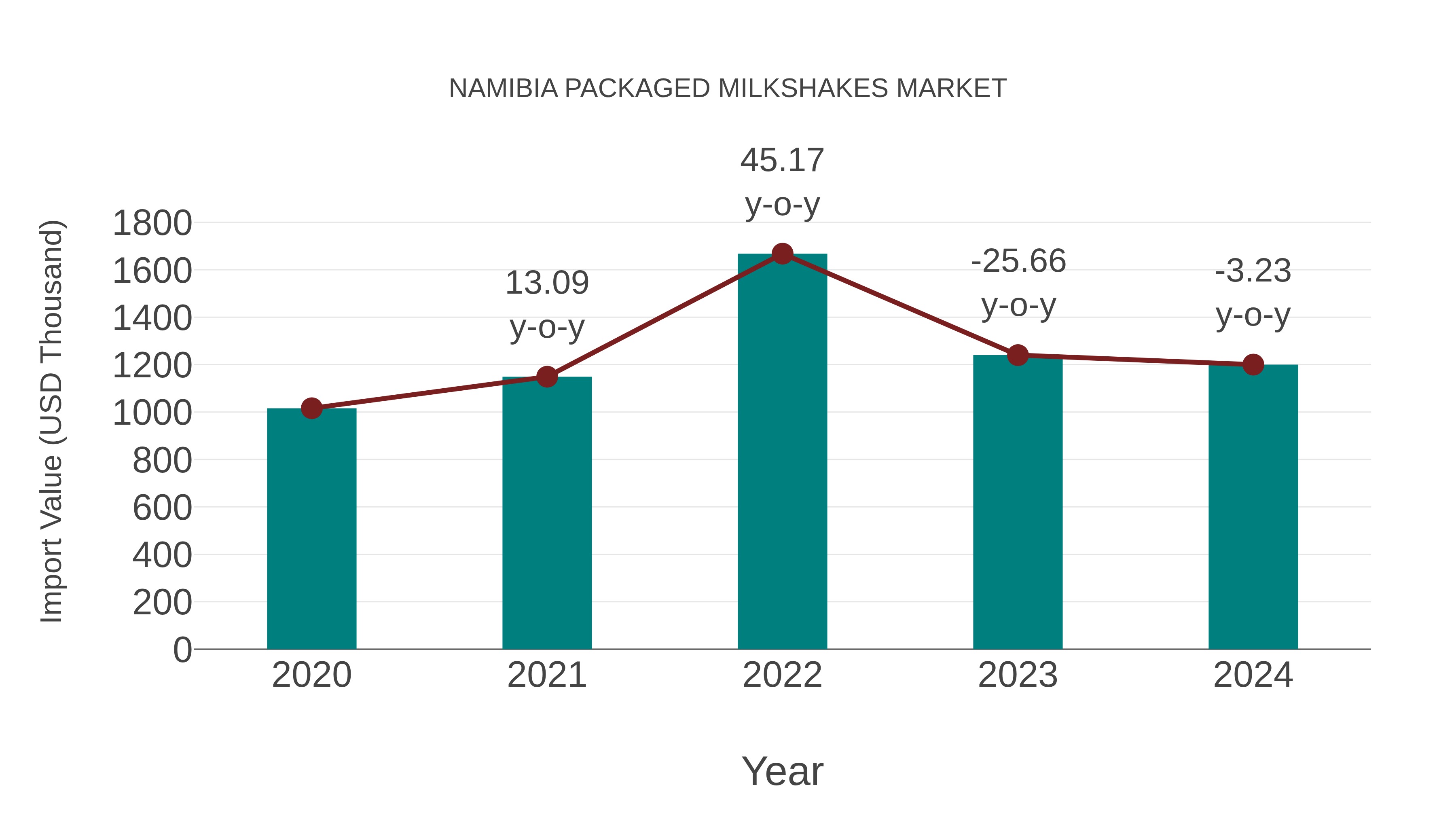  Namibia Packaged Milkshakes Market: Import Trend Analysis