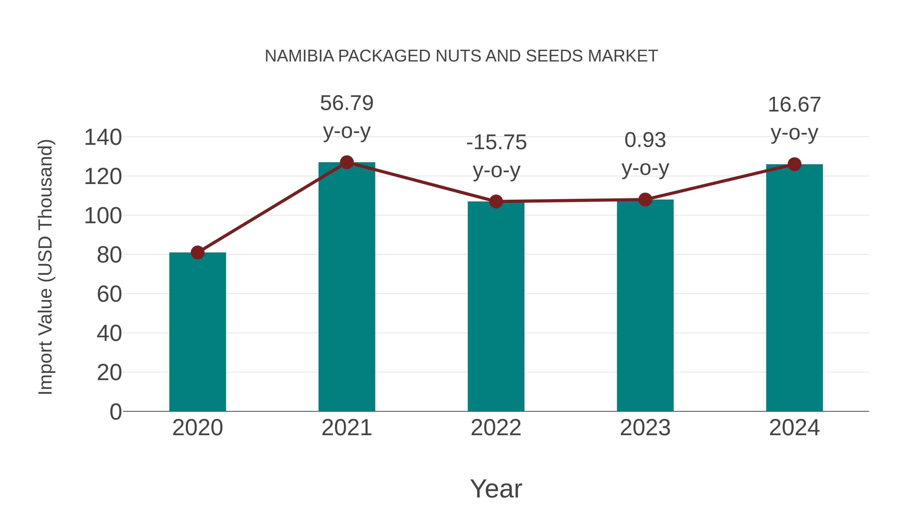  Namibia Packaged Nuts and Seeds Market: Import Trend Analysis