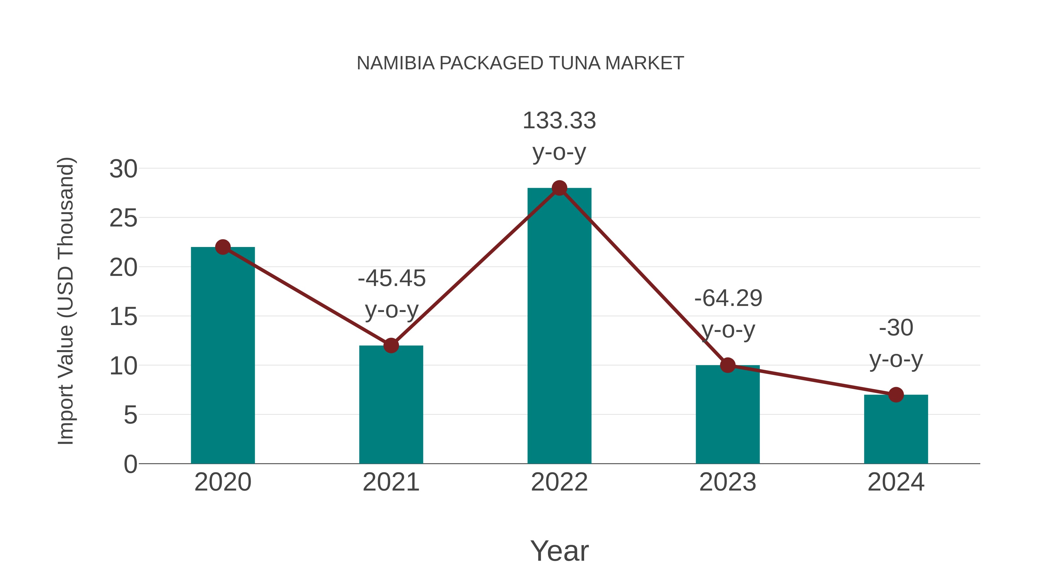  Namibia Packaged Tuna Market: Import Trend Analysis