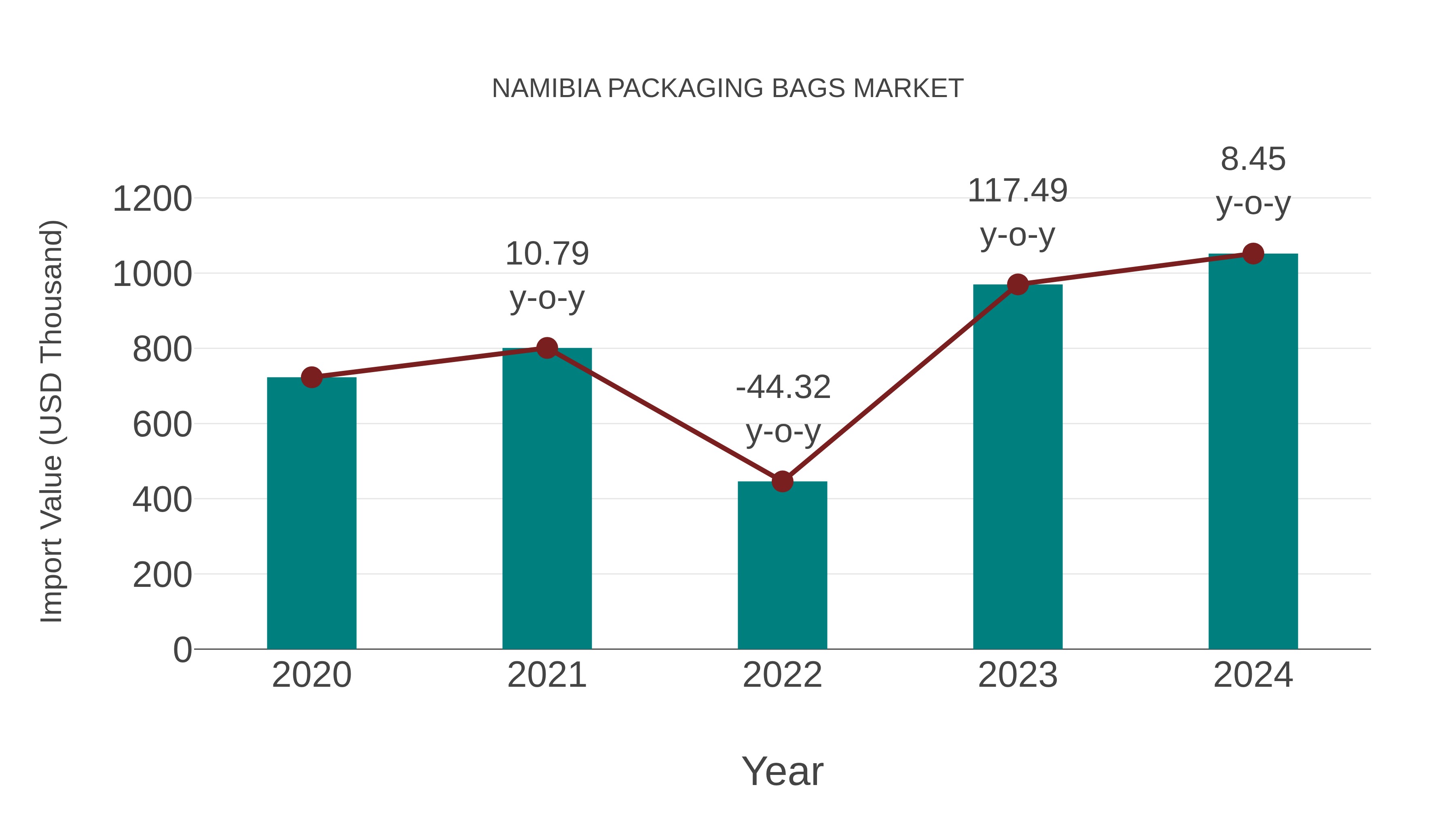  Namibia Packaging Bags Market: Import Trend Analysis
