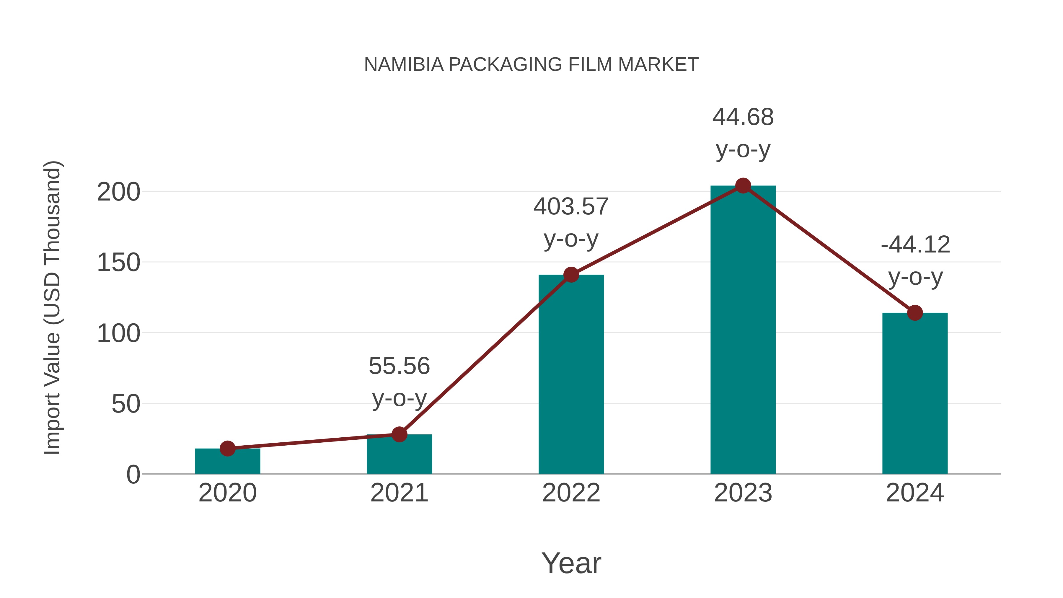 Namibia Packaging Film Market: Import Trend Analysis