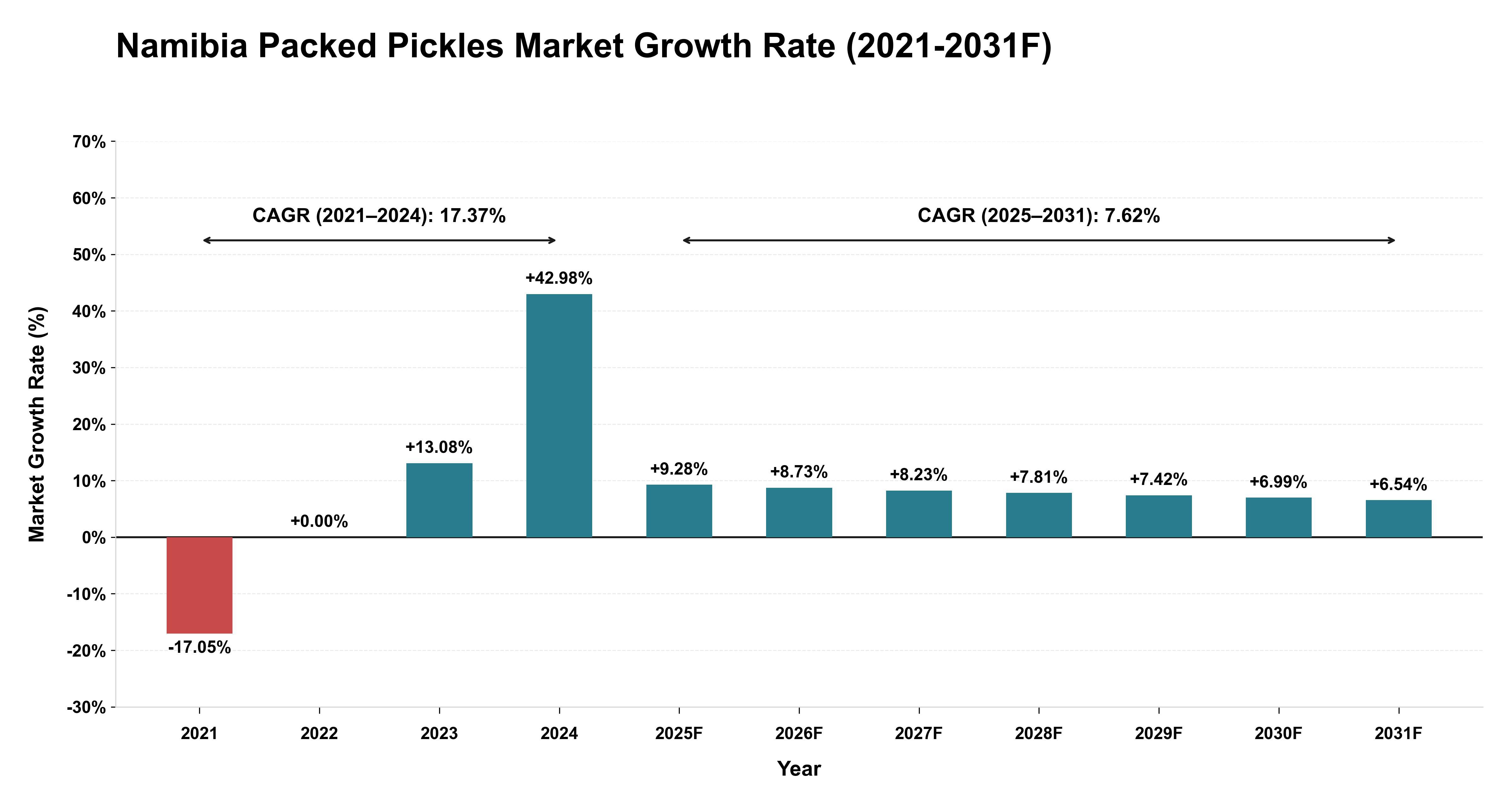 Namibia Packed Pickles Market Year-wise Growth Rate (2021-2031F)