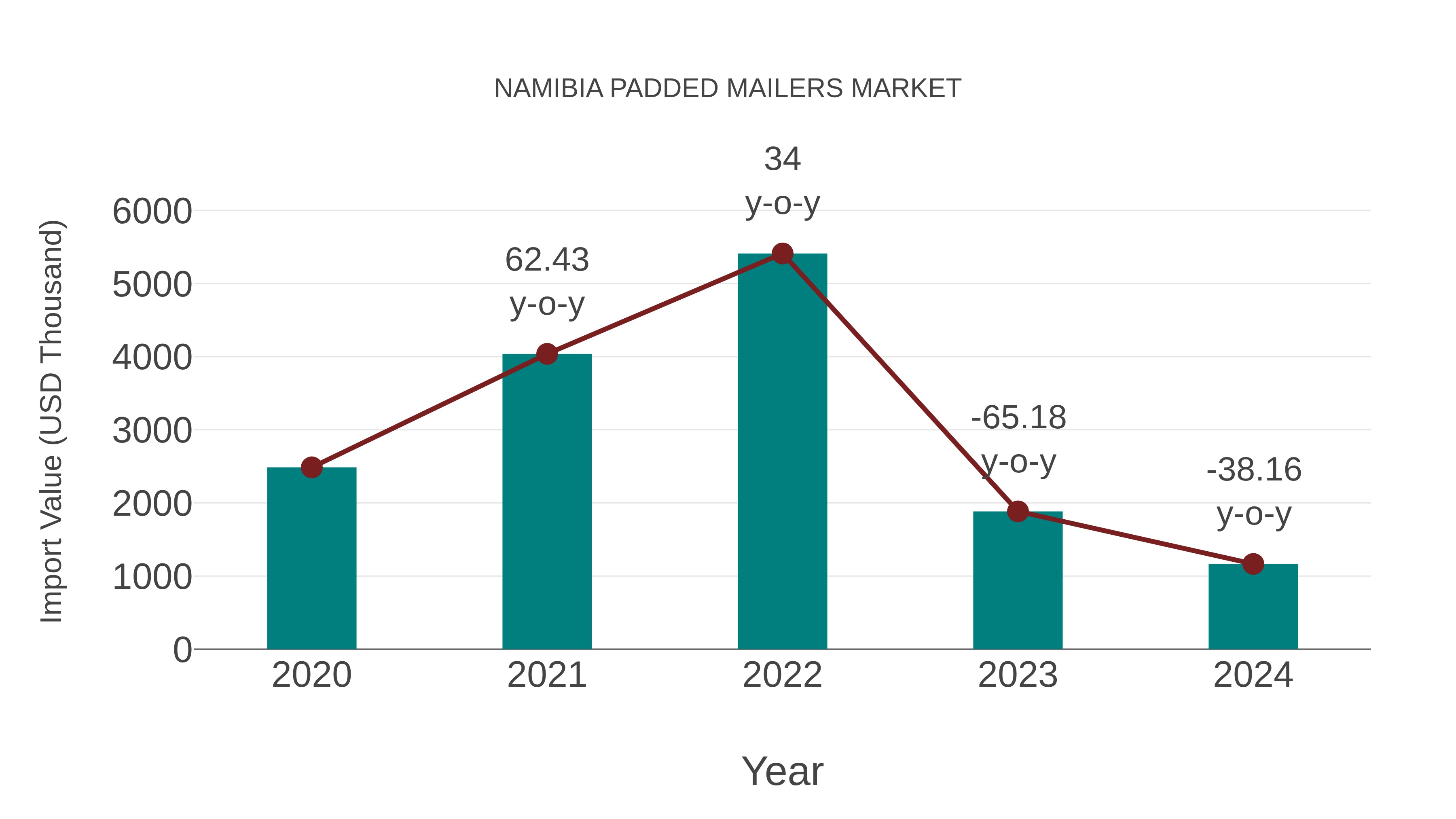  Namibia Padded Mailers Market: Import Trend Analysis