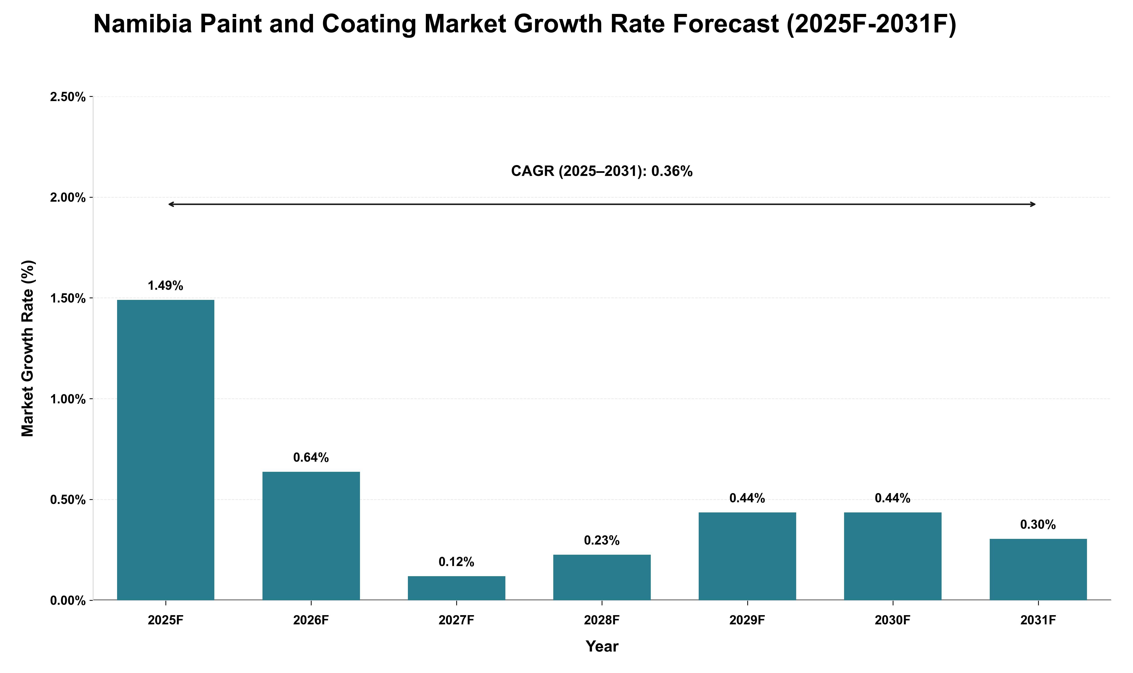 Namibia Paint and Coating Market Growth Rate Analysis (2025 - 2031)
