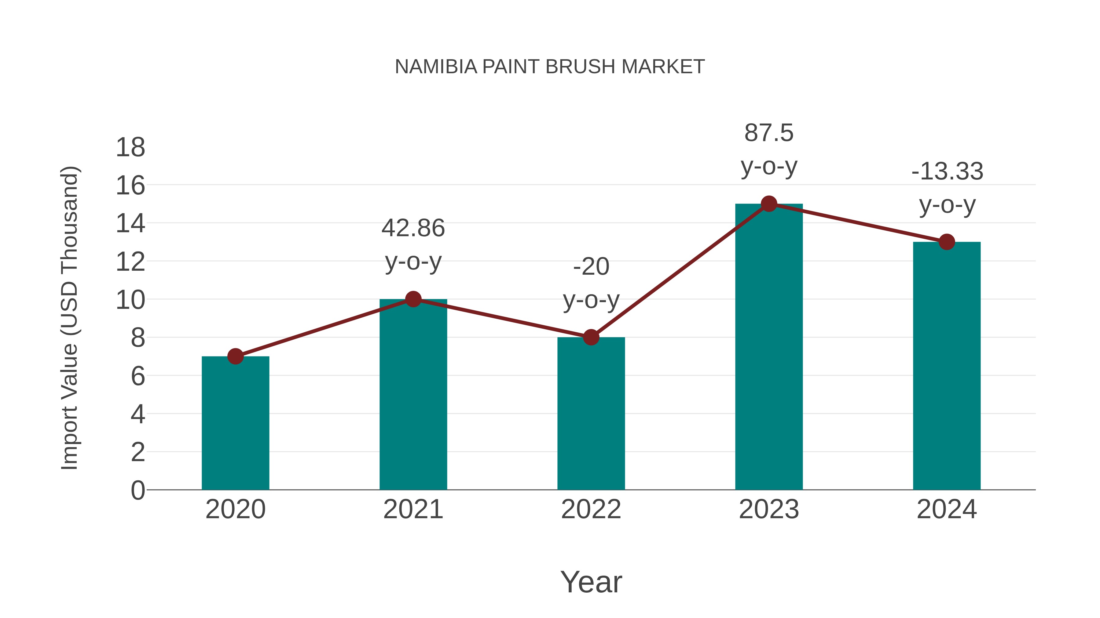  Namibia Paint Brush Market: Import Trend Analysis