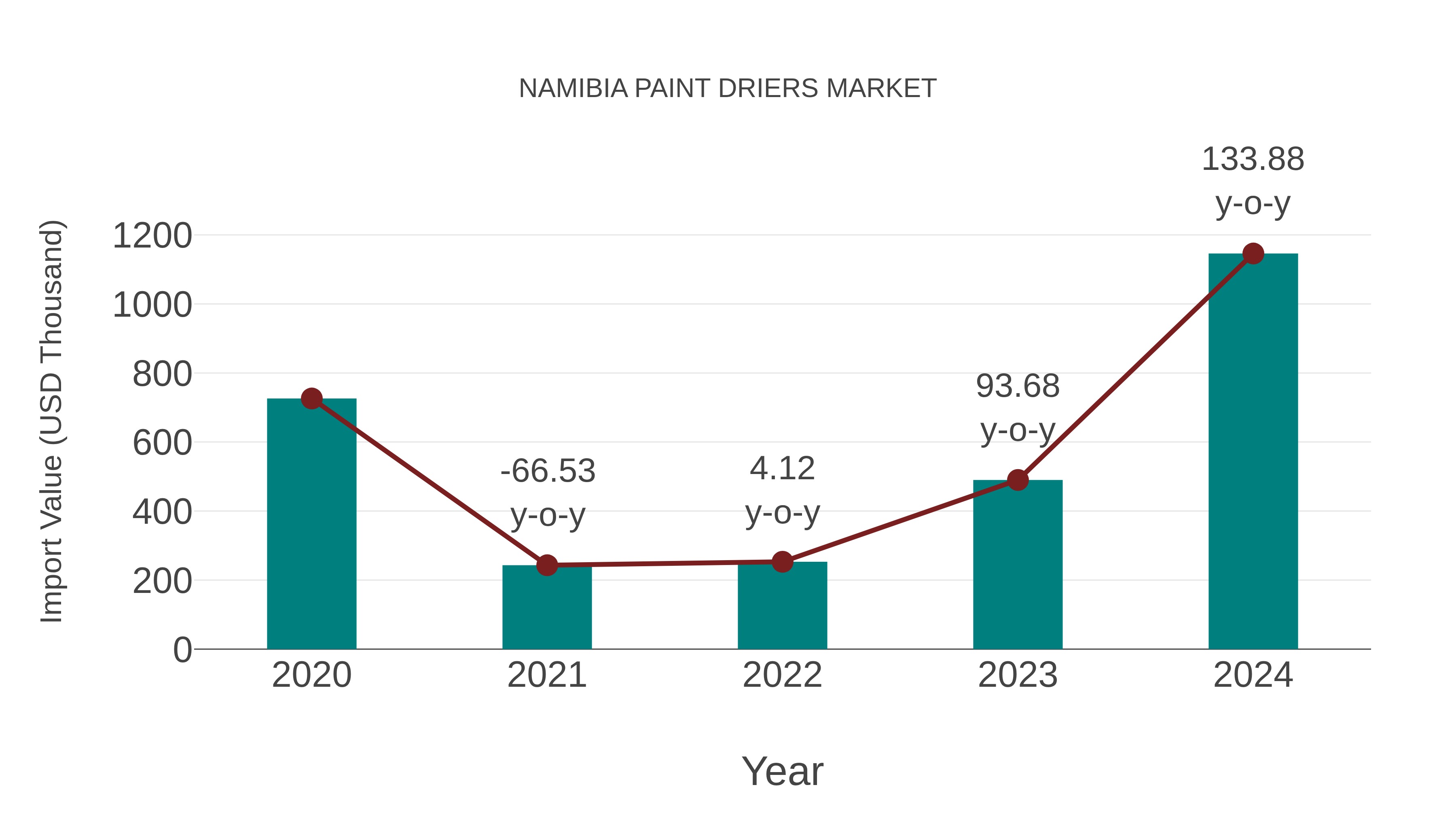  Namibia Paint Driers Market: Import Trend Analysis