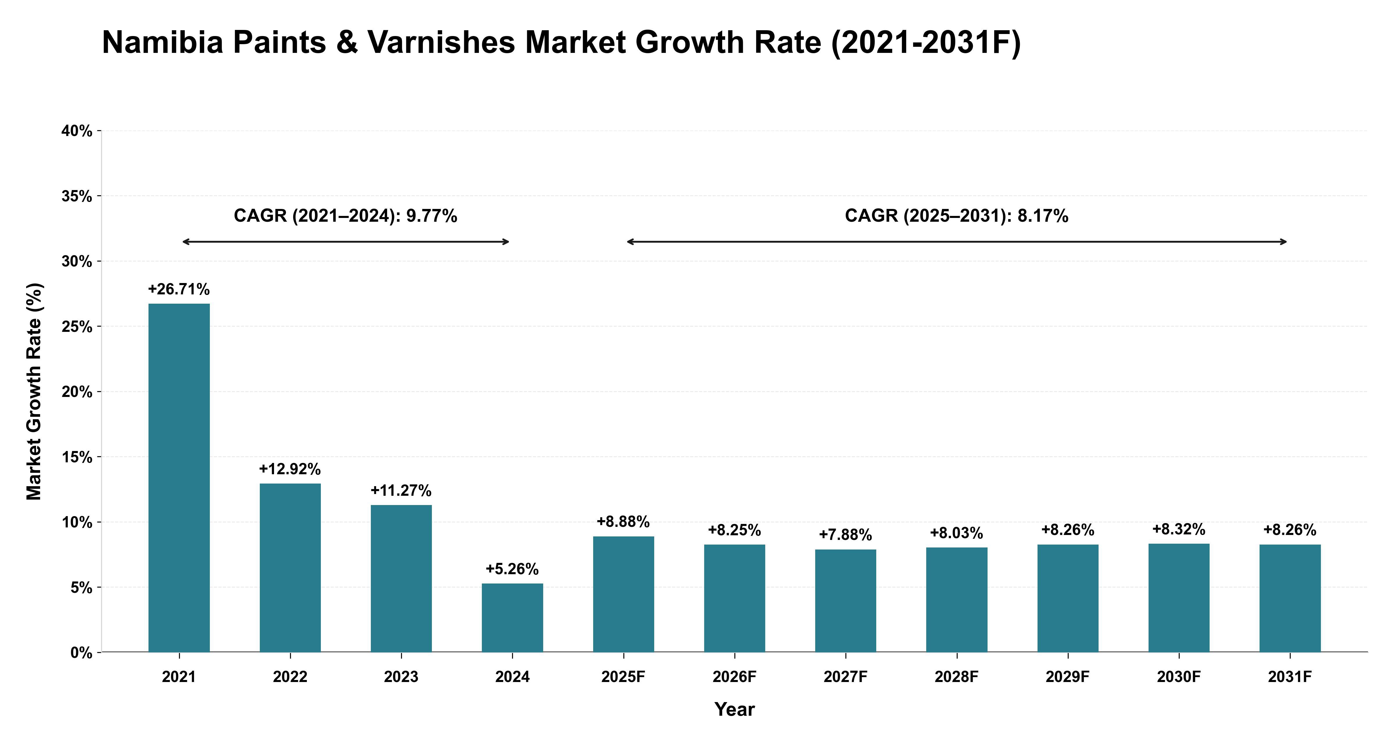 Namibia Paints & Varnishes Market Year-wise Growth Rate (2021-2031F)