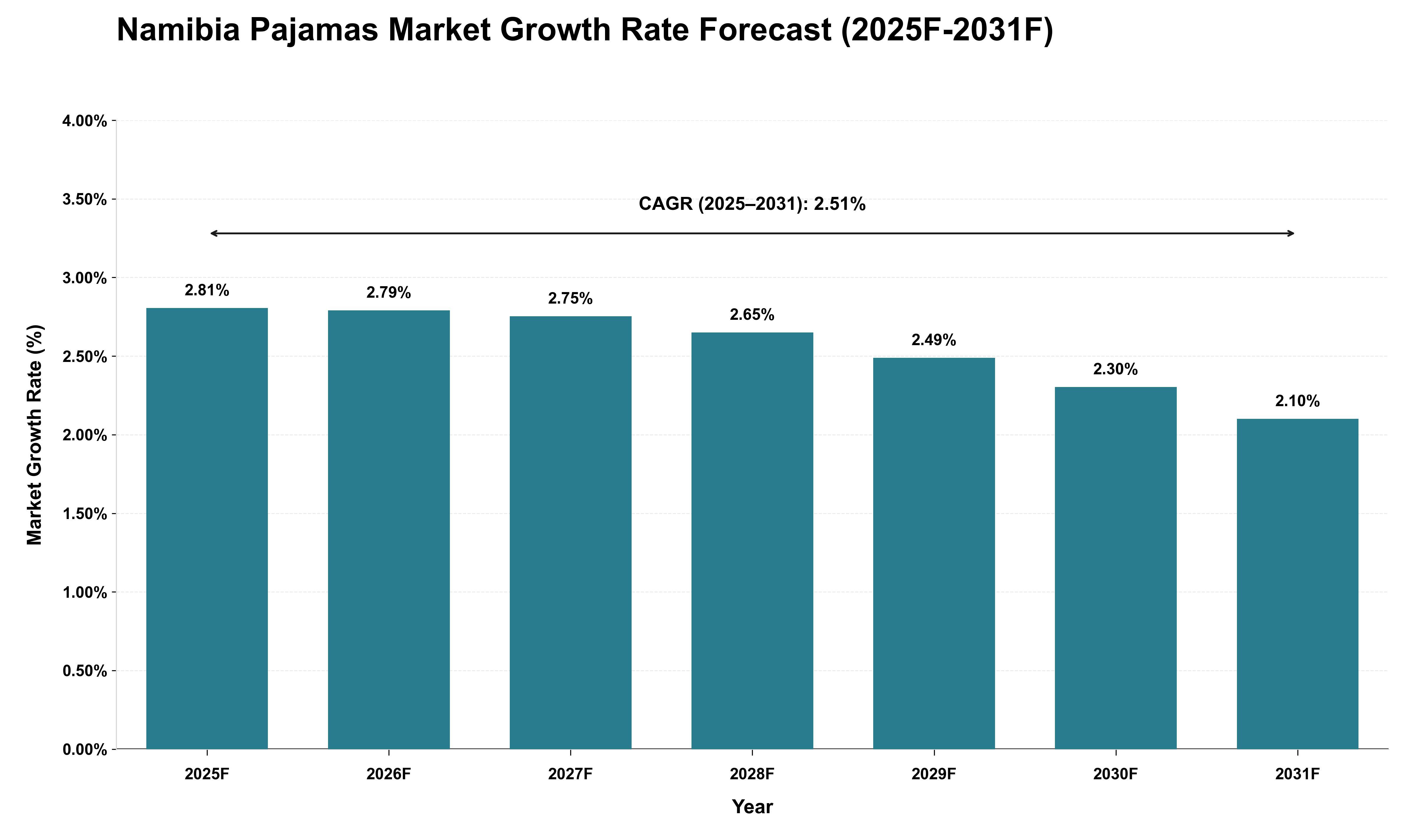 Namibia Pajamas Market Growth Rate Analysis (2025 - 2031)