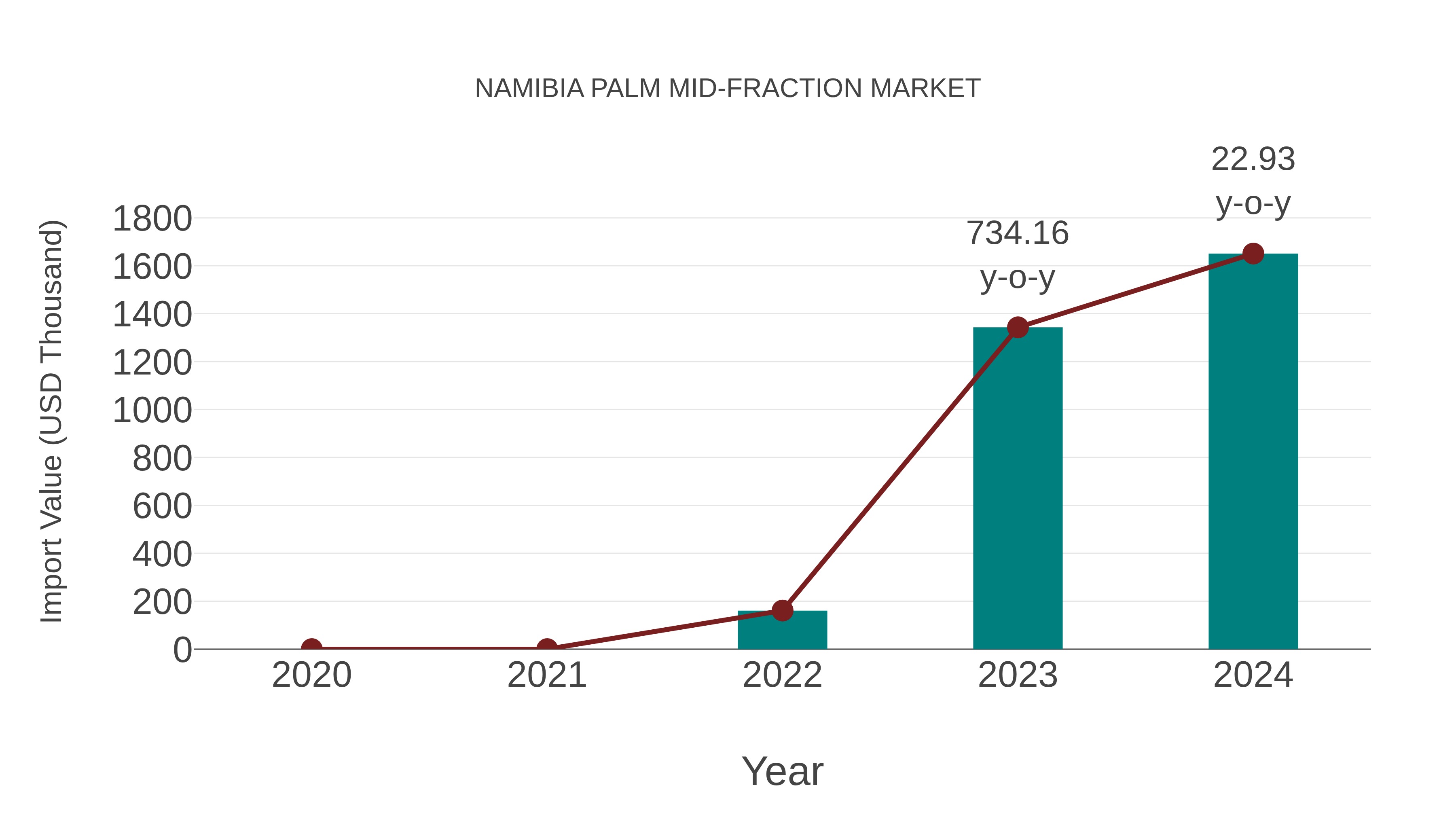 Namibia Palm Mid-fraction Market: Import Trend Analysis