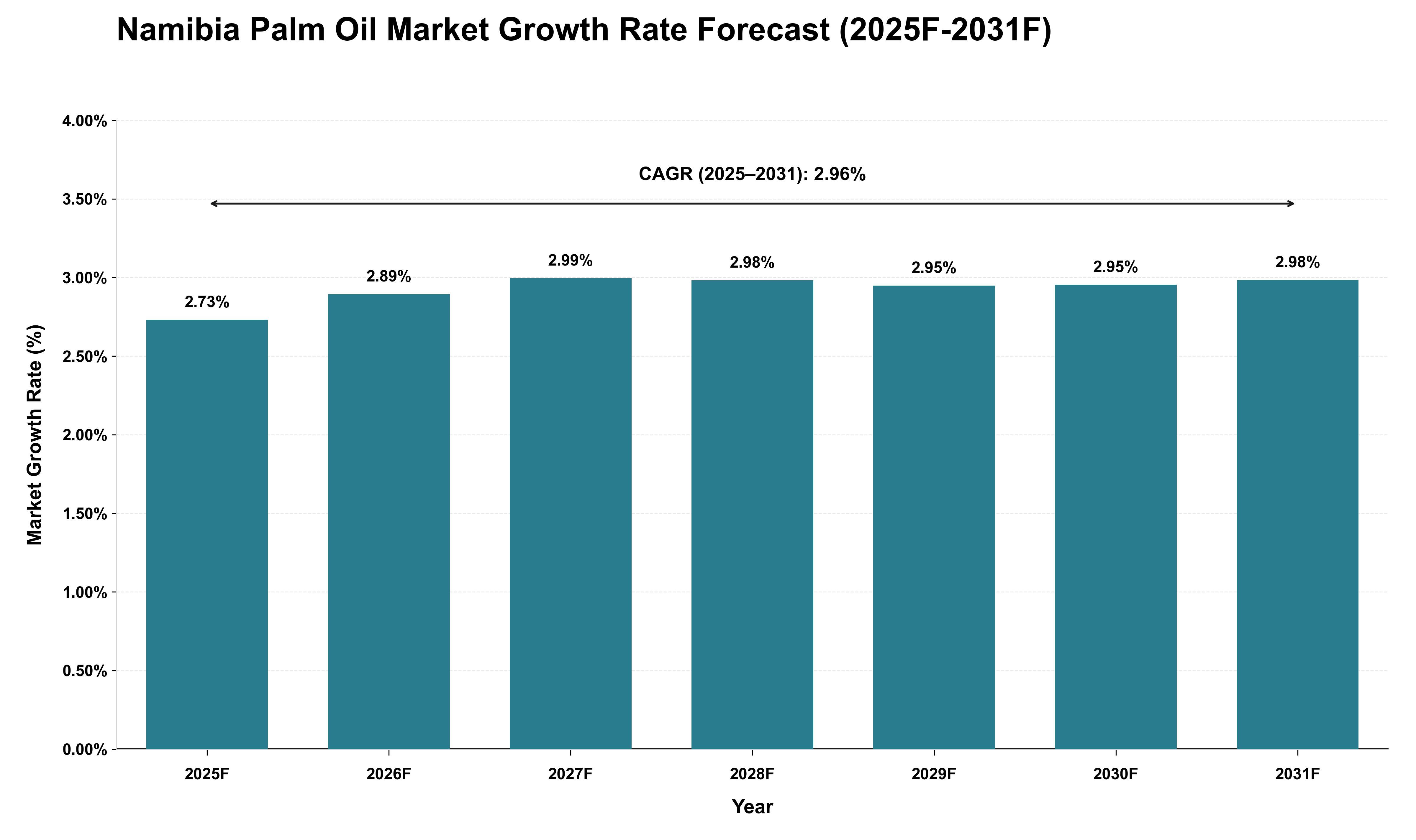 Namibia Palm Oil Market Growth Rate Analysis (2025 - 2031)