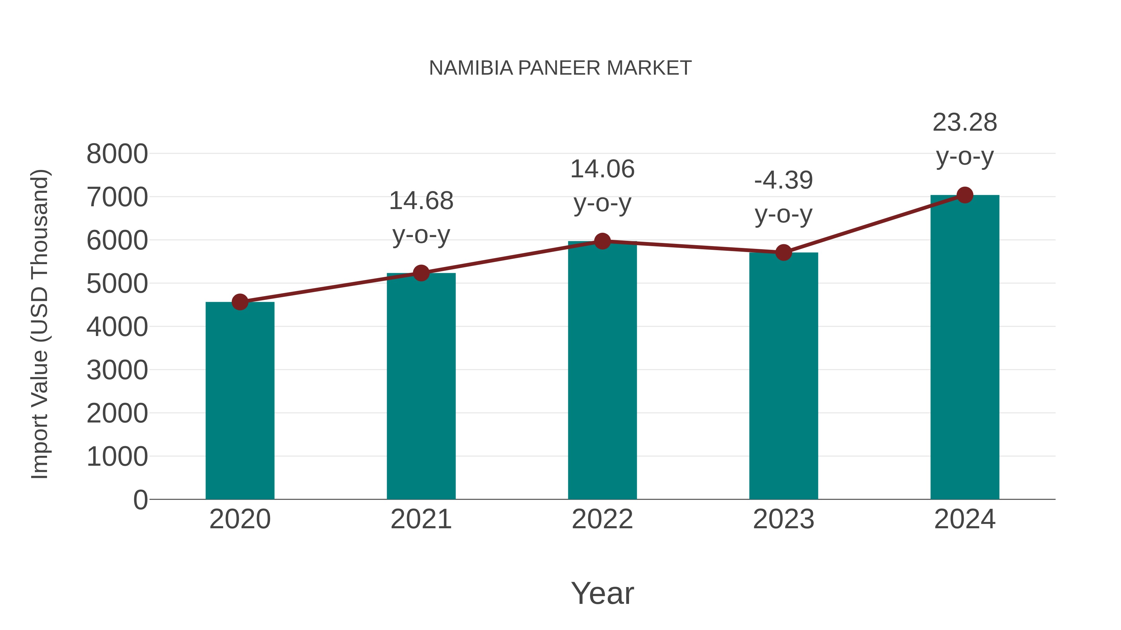  Namibia Paneer Market: Import Trend Analysis