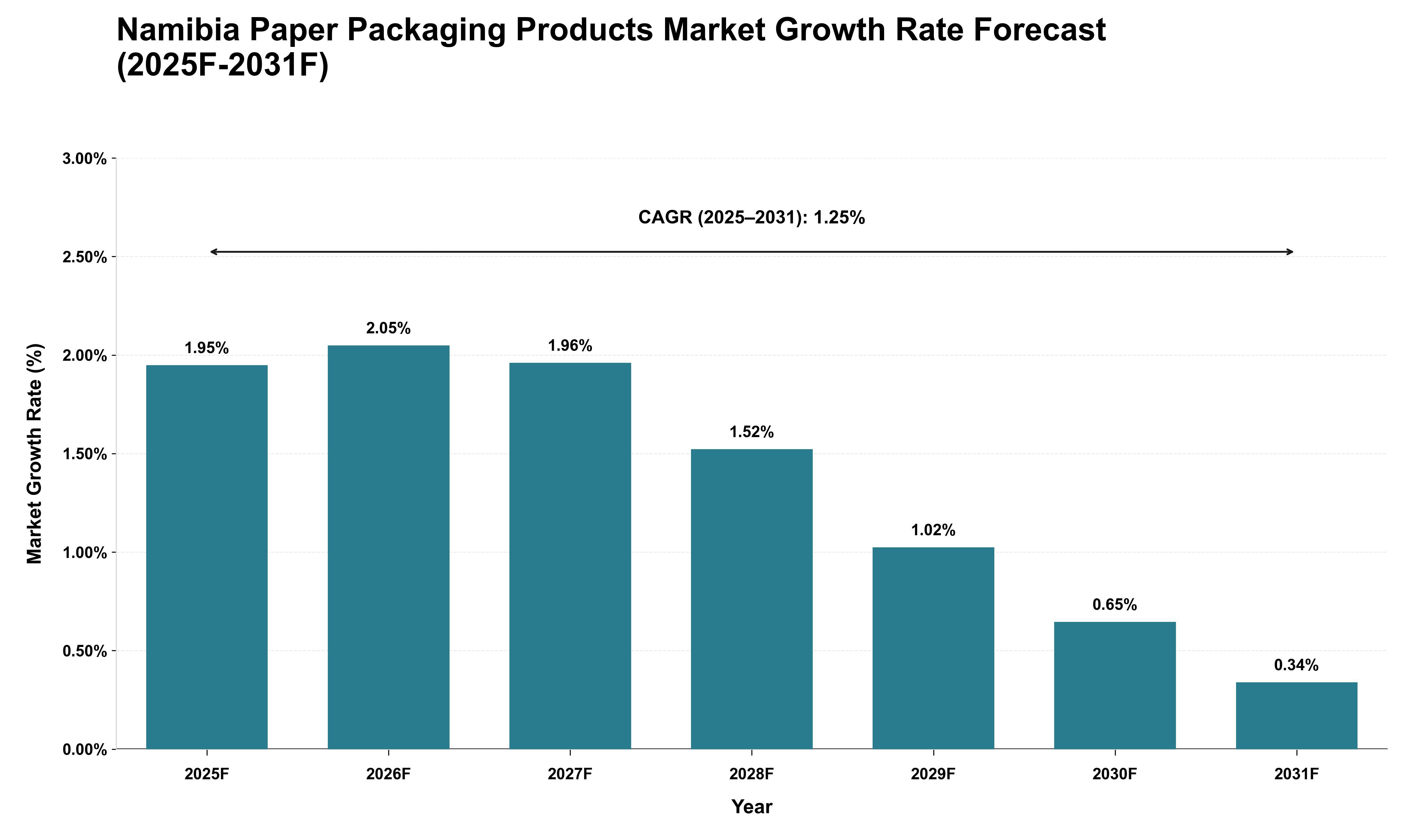 Namibia Paper Packaging Products Market Growth Rate Analysis (2025 - 2031)