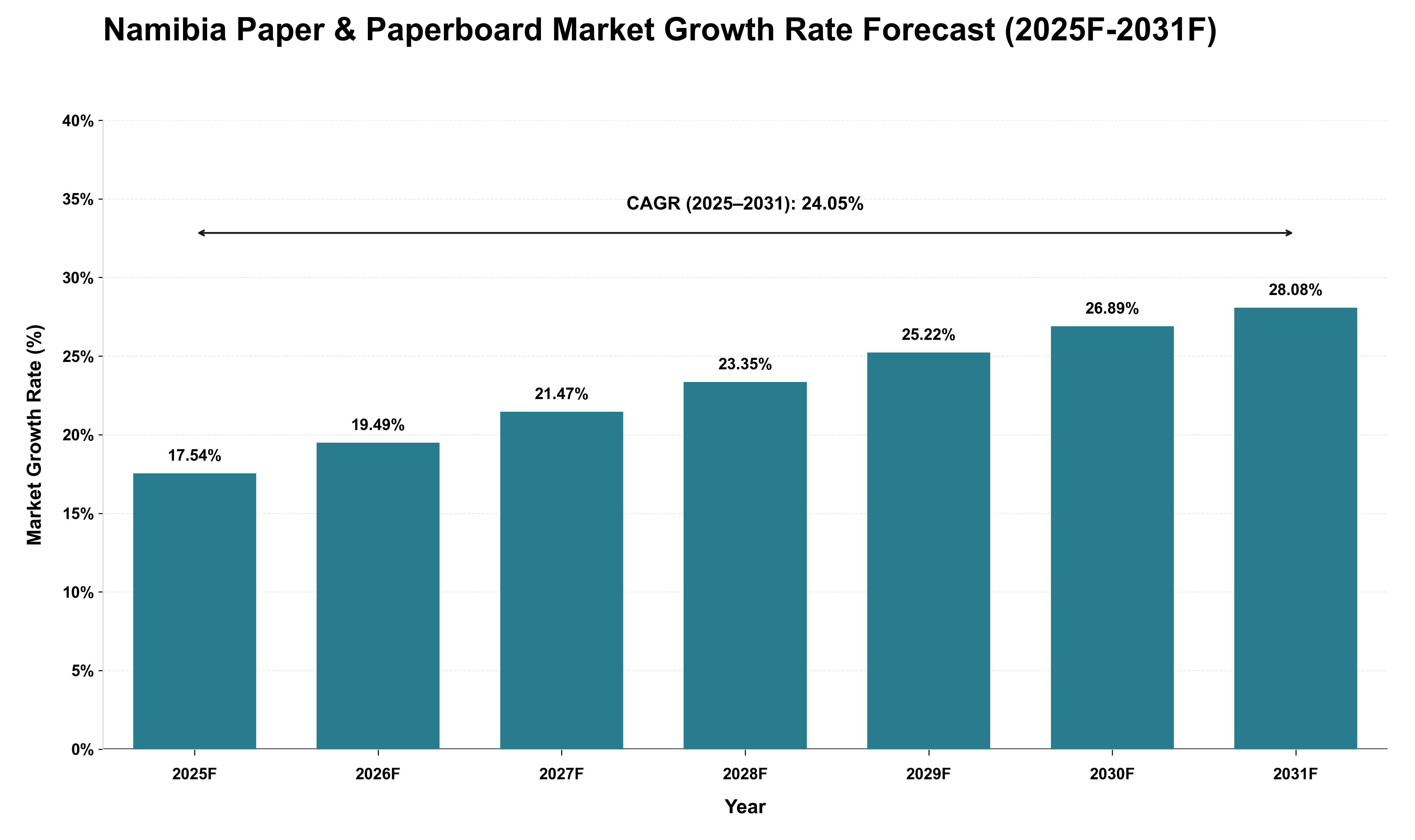Namibia Paper & Paperboard Market Growth Rate Analysis (2025 - 2031)