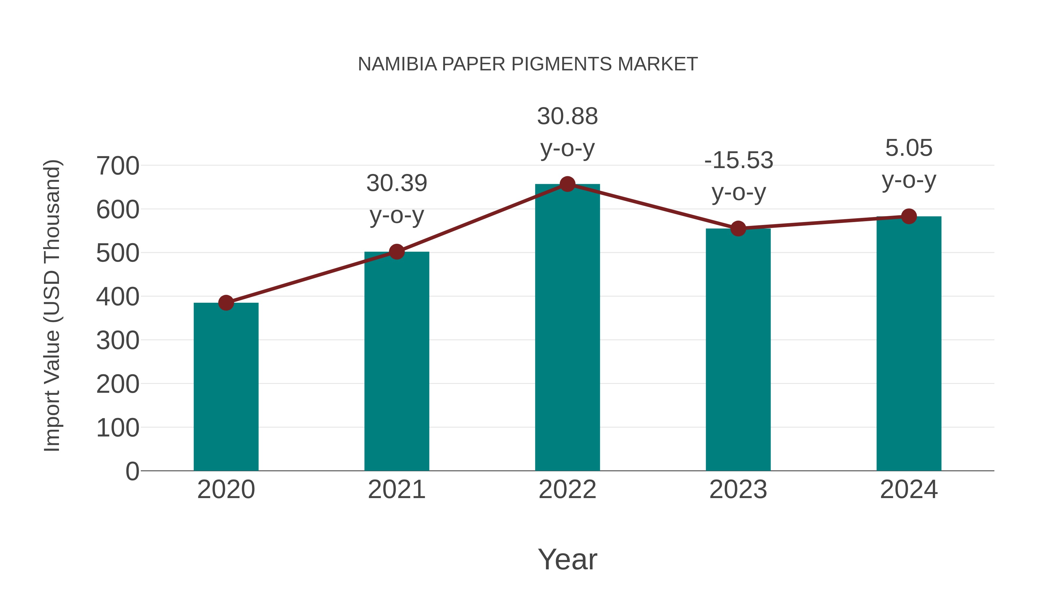  Namibia Paper Pigments Market: Import Trend Analysis