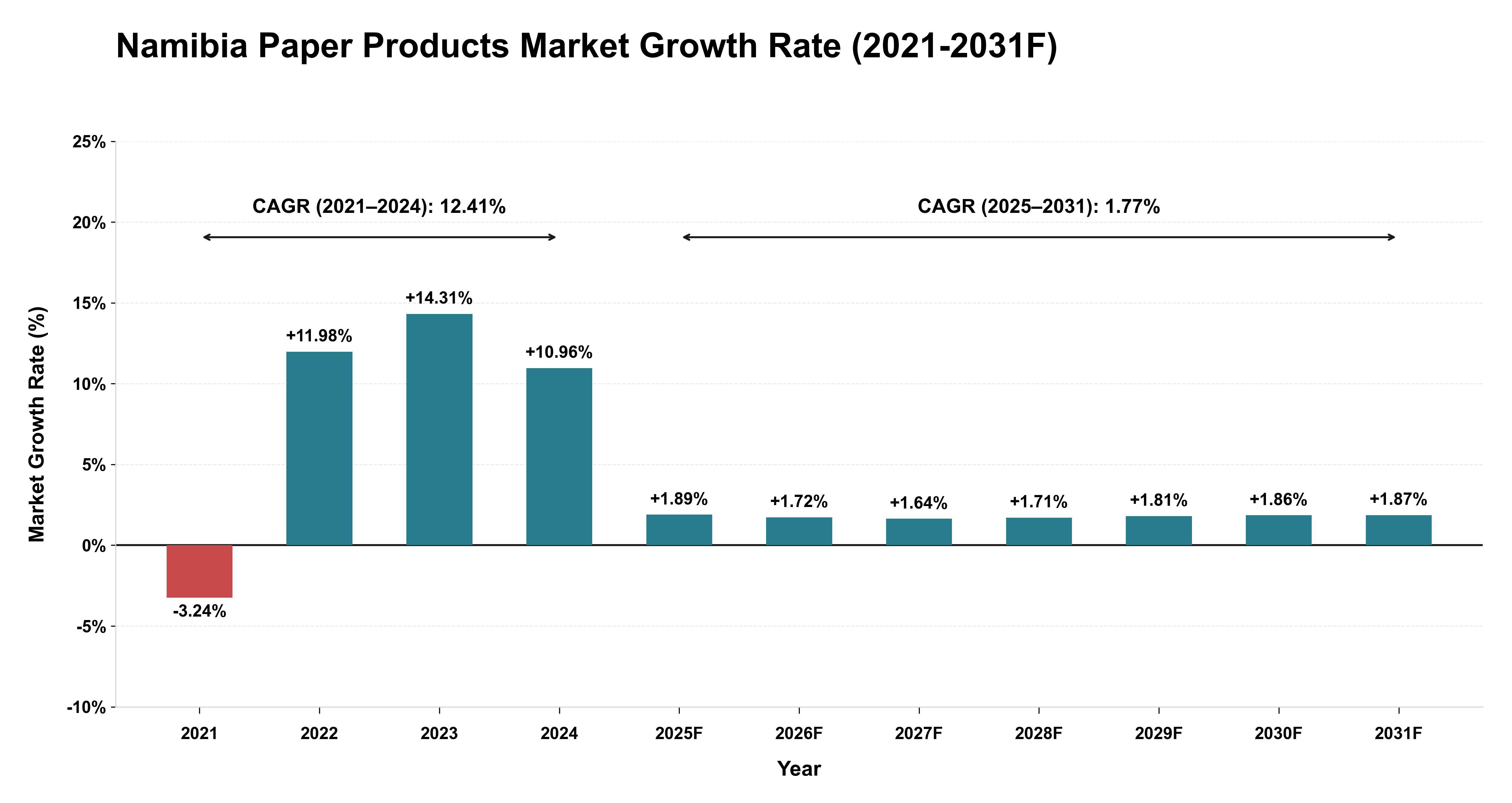 Namibia Paper Products Market Year-wise Growth Rate (2021-2031F)
