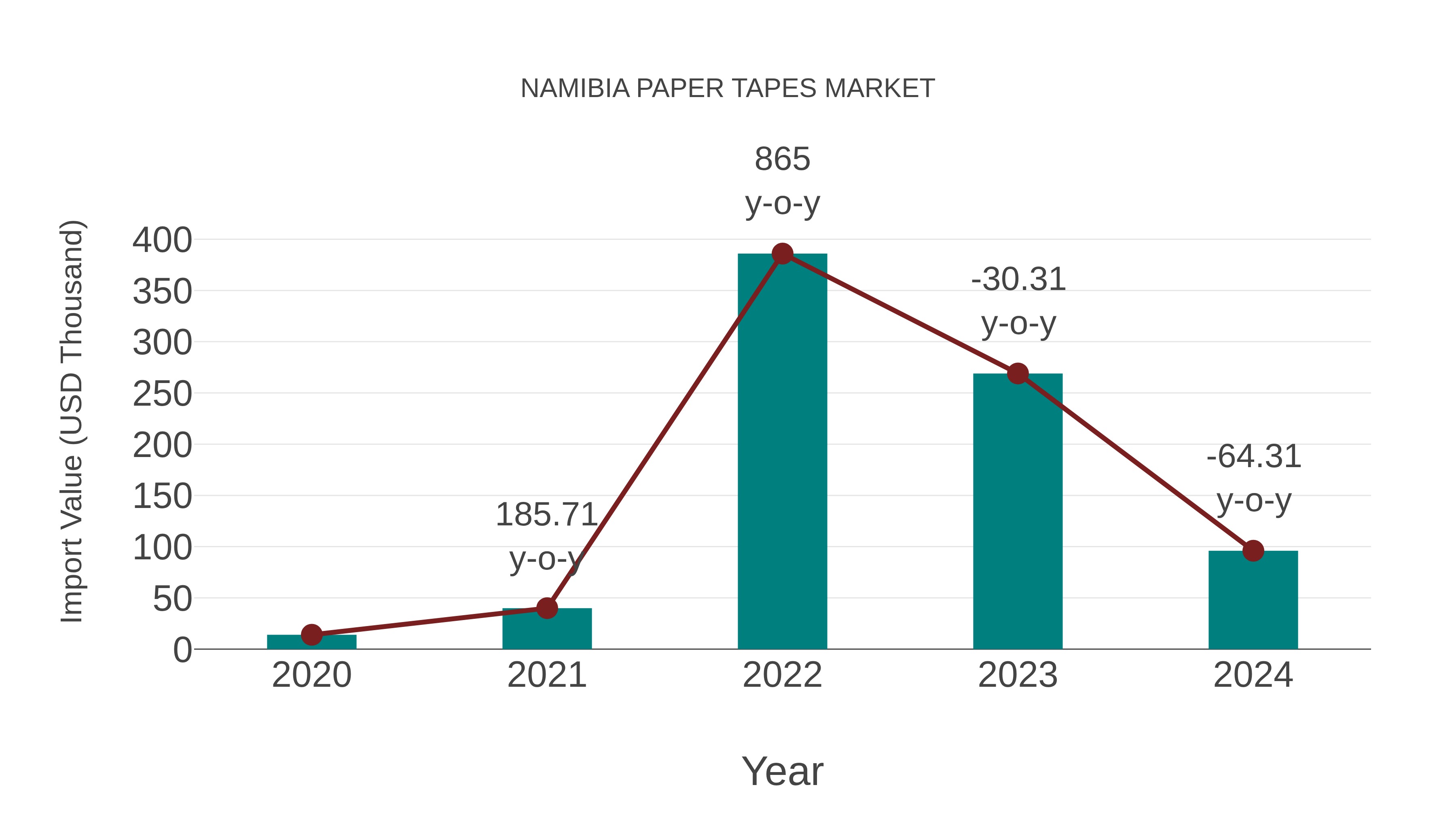  Namibia Paper Tapes Market: Import Trend Analysis