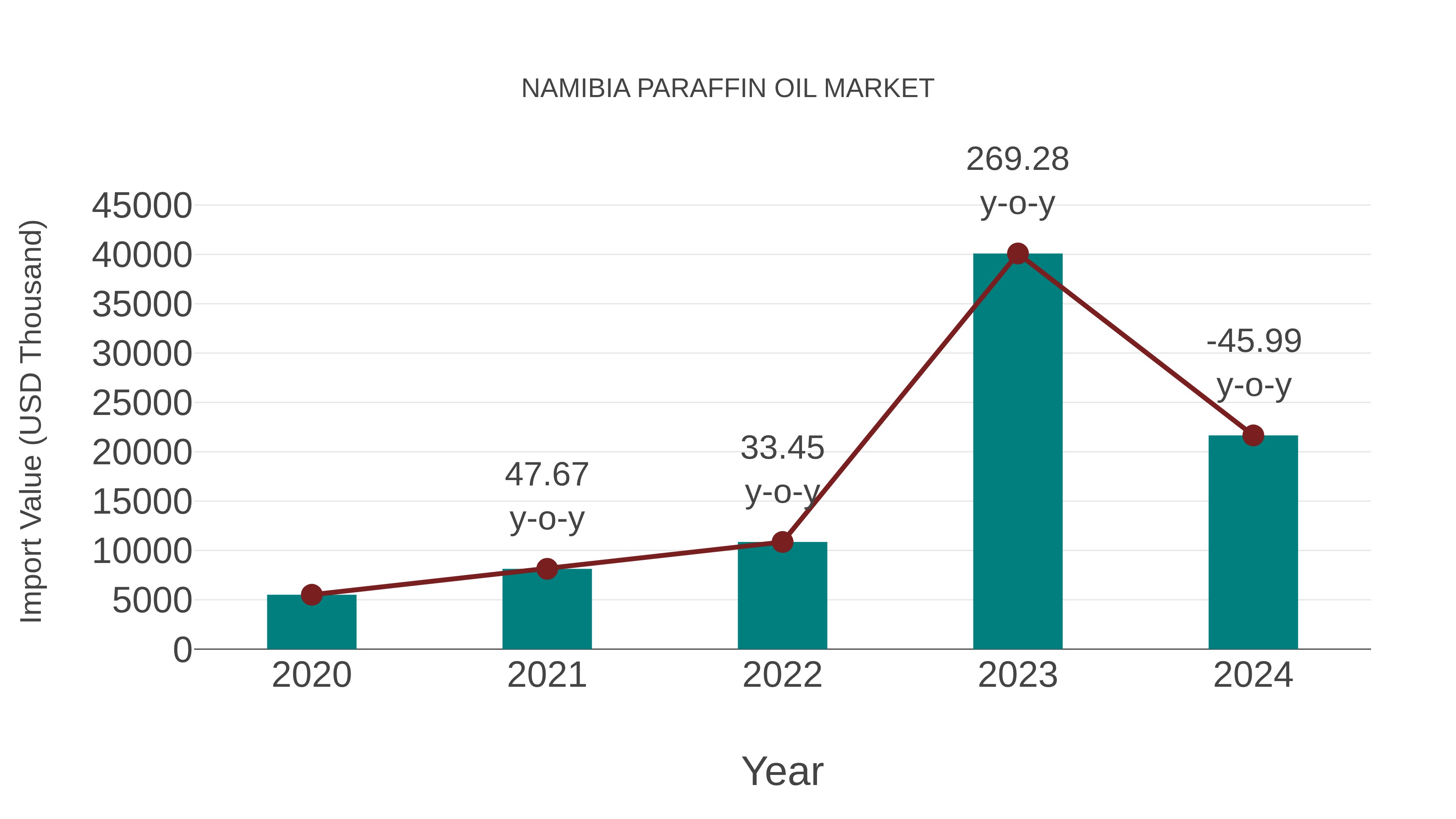  Namibia Paraffin Oil Market: Import Trend Analysis