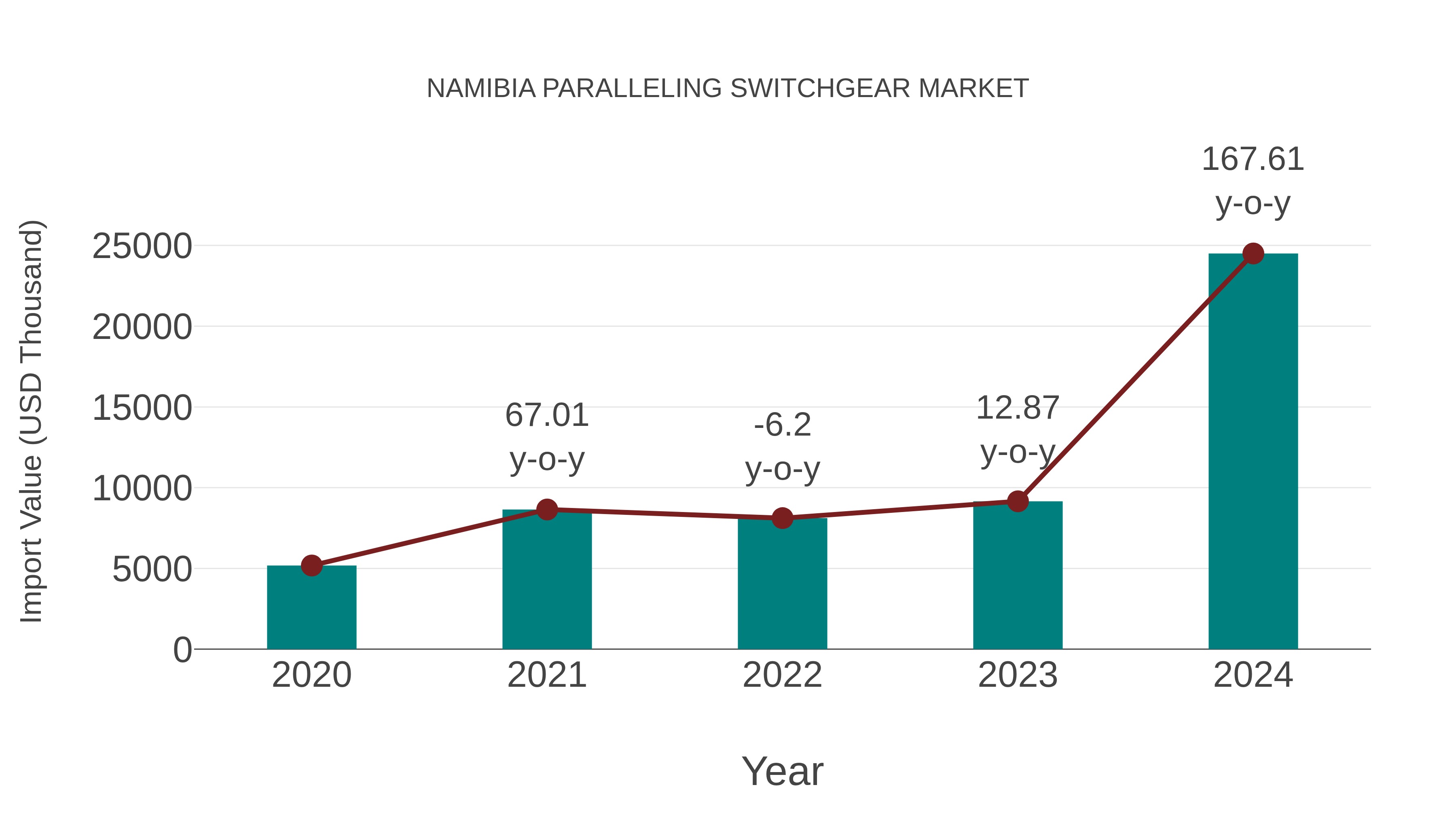  Namibia Paralleling Switchgear Market: Import Trend Analysis