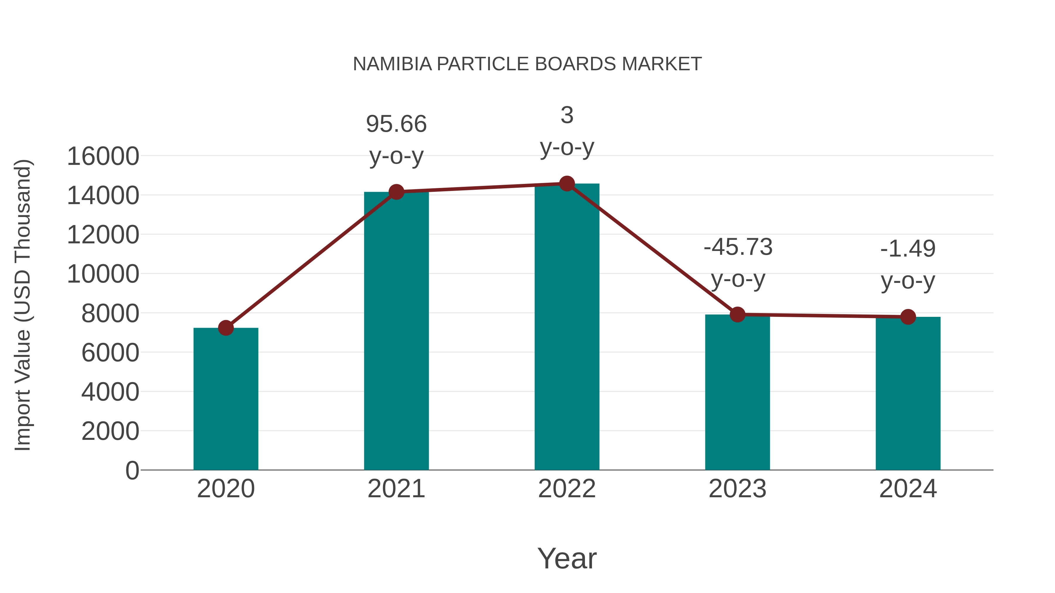Namibia Particle Boards Market: Import Trend Analysis