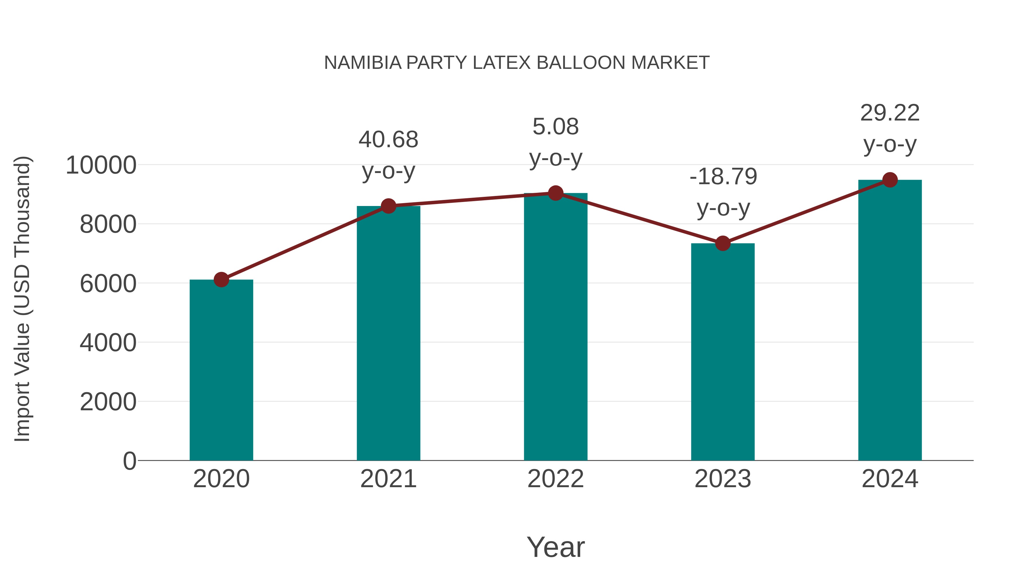 Namibia Party Latex Balloon Market: Import Trend Analysis
