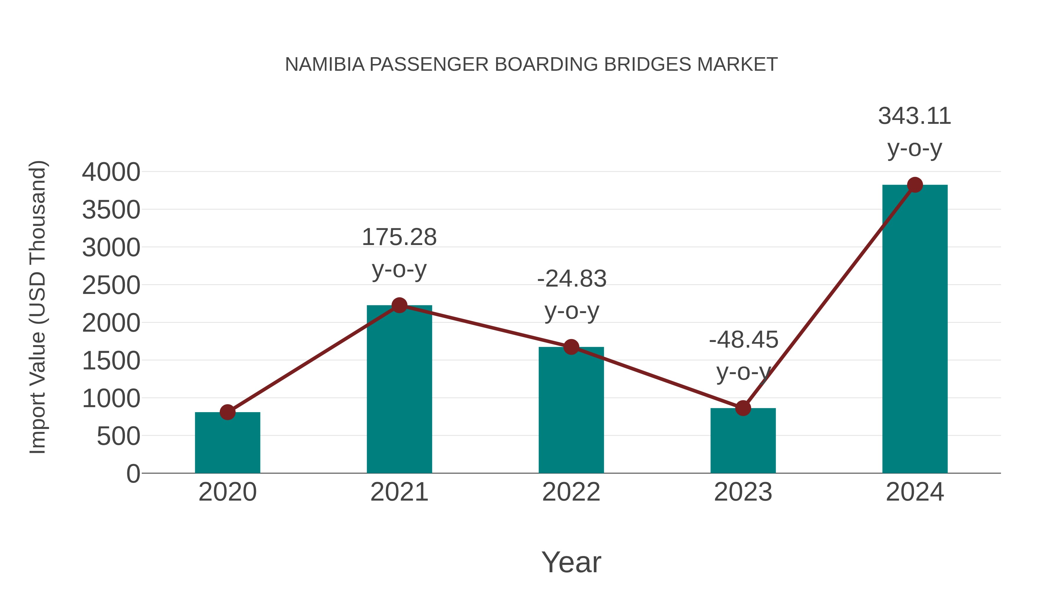  Namibia Passenger Boarding Bridges Market: Import Trend Analysis