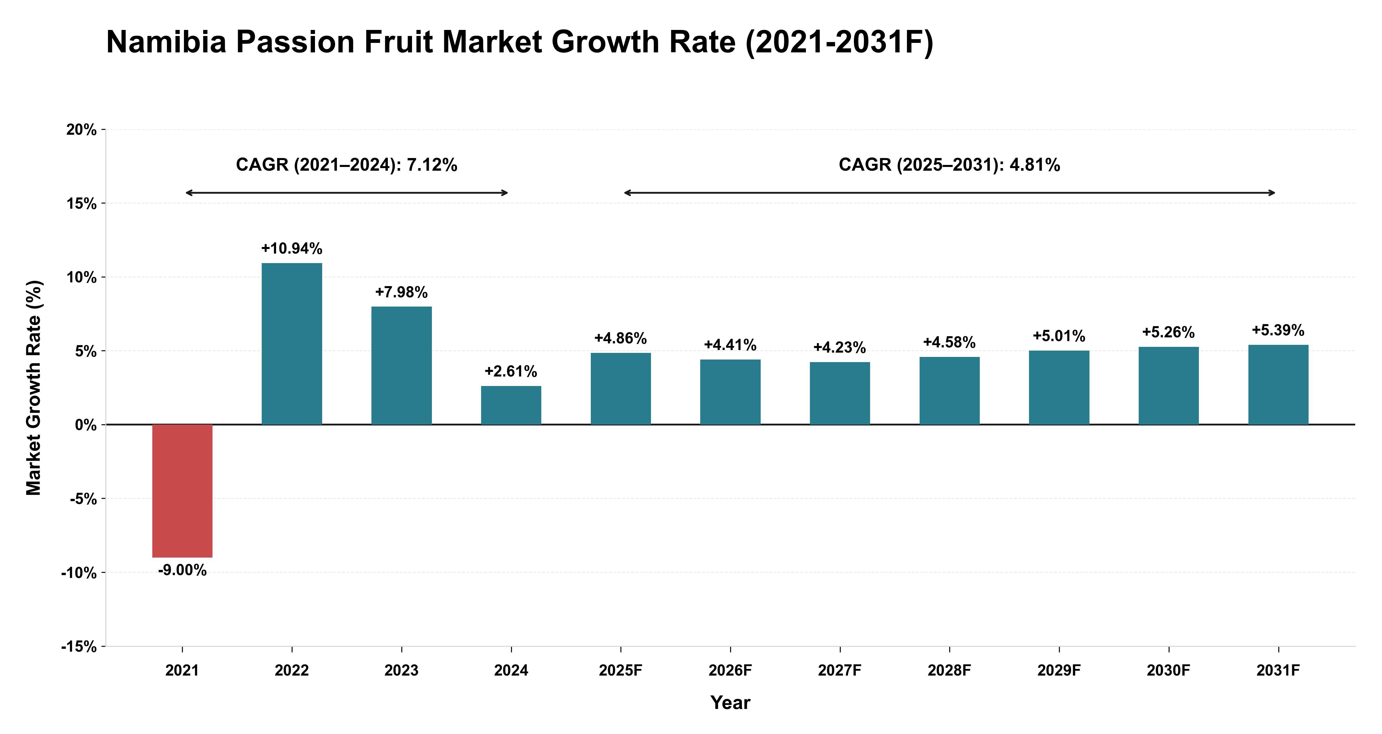 Namibia Passion Fruit Market Year-wise Growth Rate (2021-2031F)