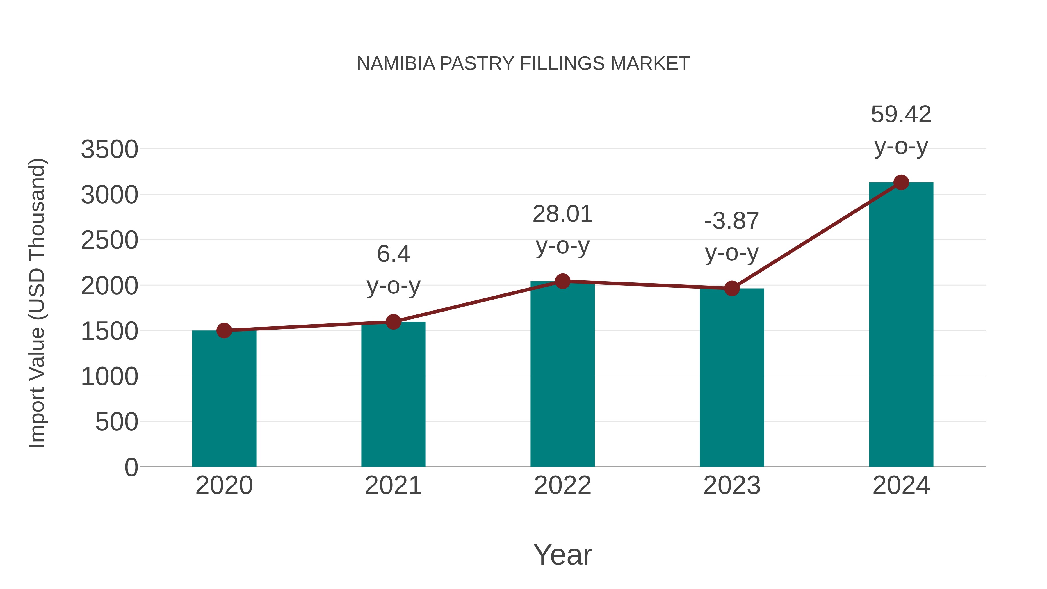  Namibia Pastry Fillings Market: Import Trend Analysis