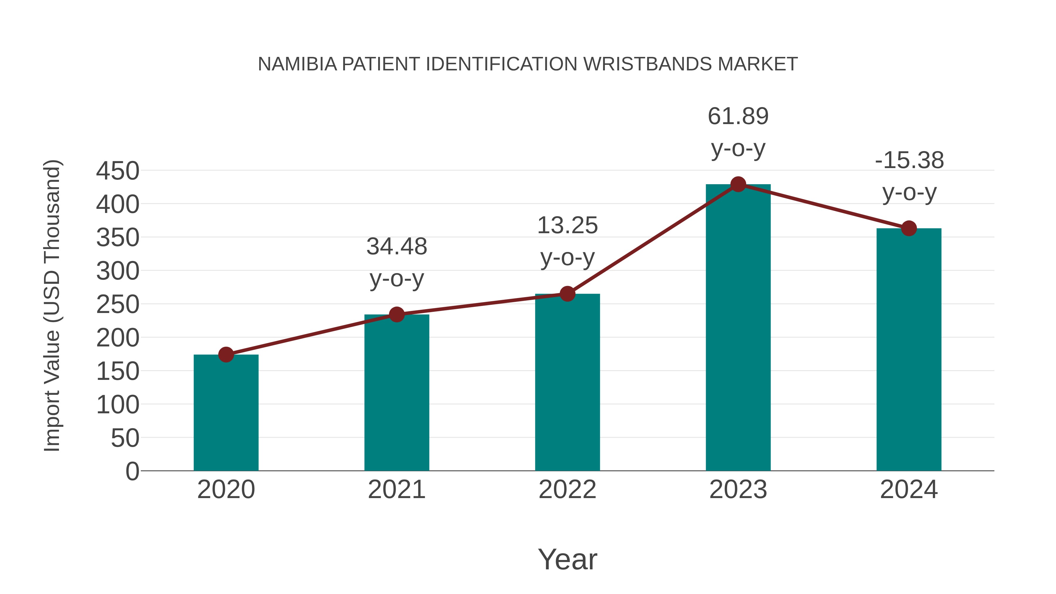  Namibia Patient Identification Wristbands Market: Import Trend Analysis