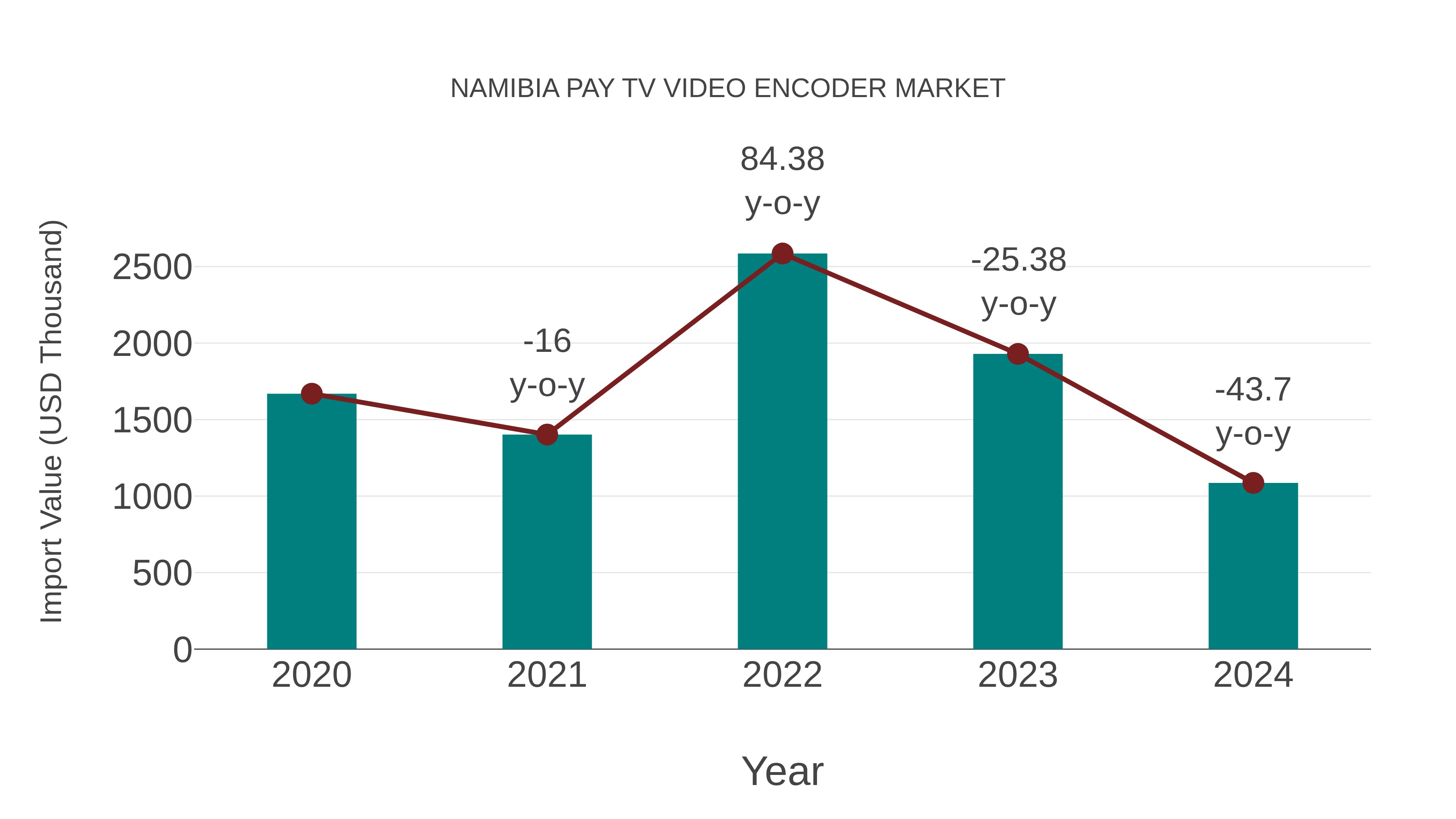  Namibia Pay Tv Video Encoder Market: Import Trend Analysis