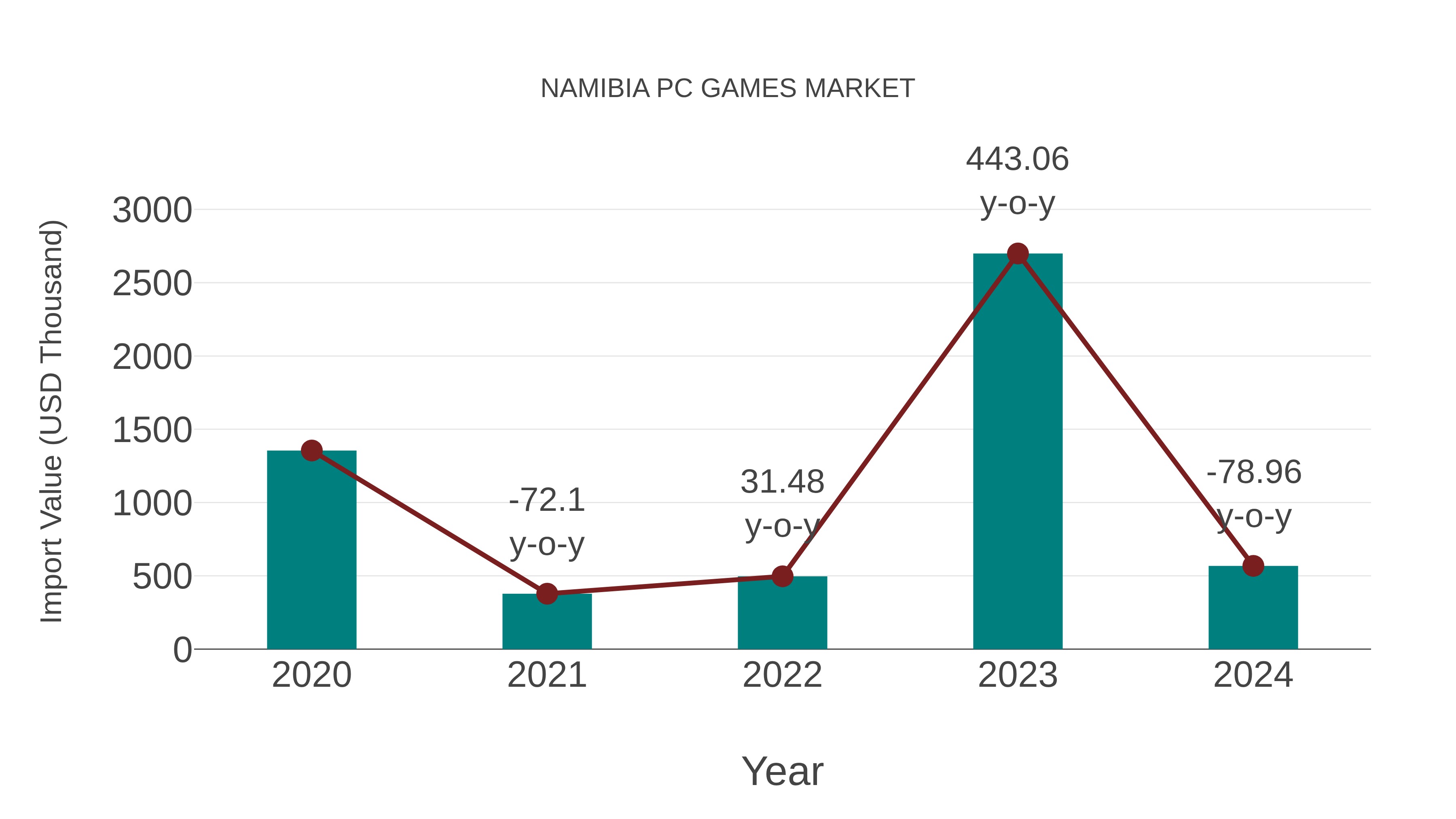  Namibia Pc Games Market: Import Trend Analysis