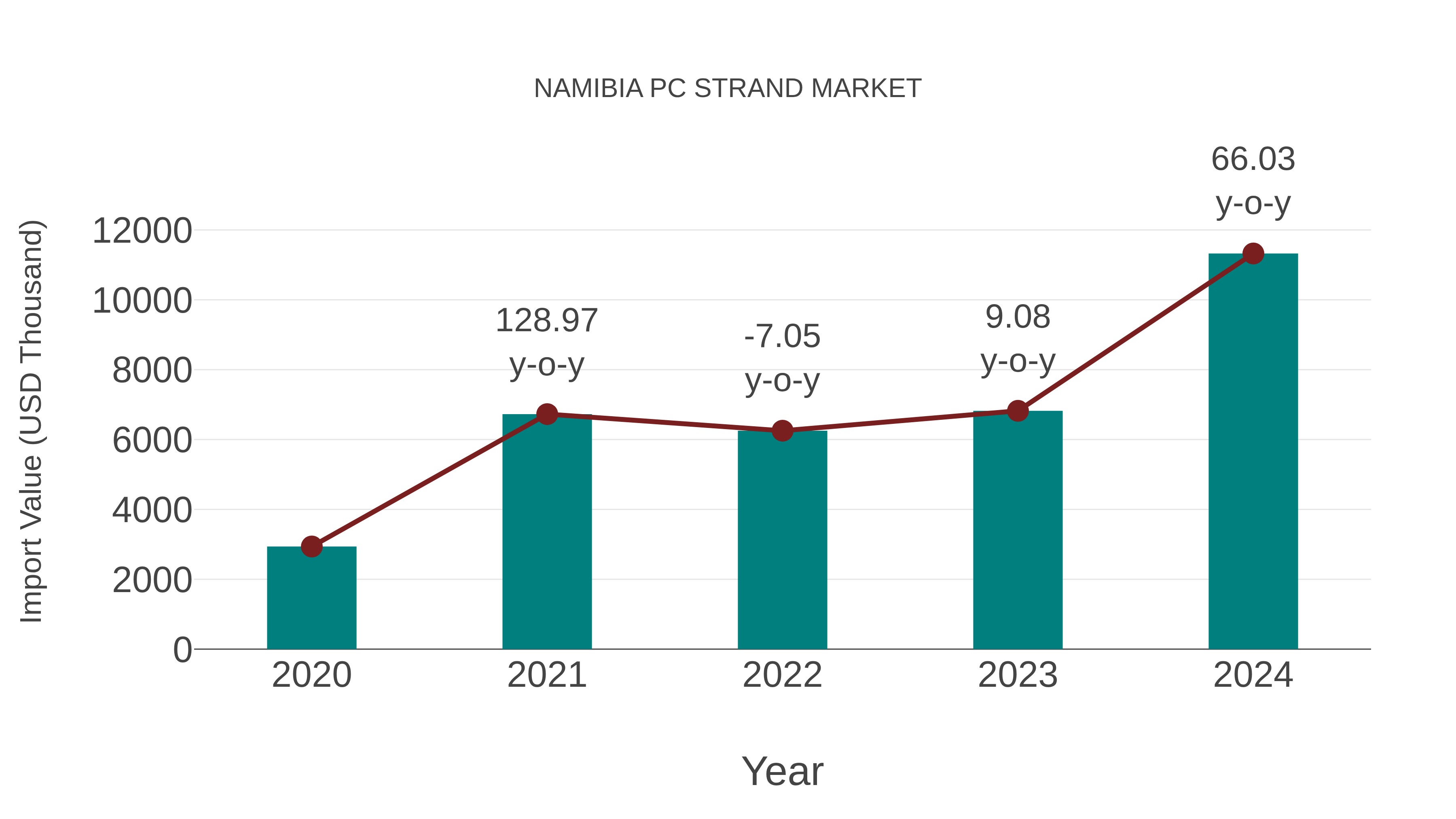  Namibia Pc Strand Market: Import Trend Analysis