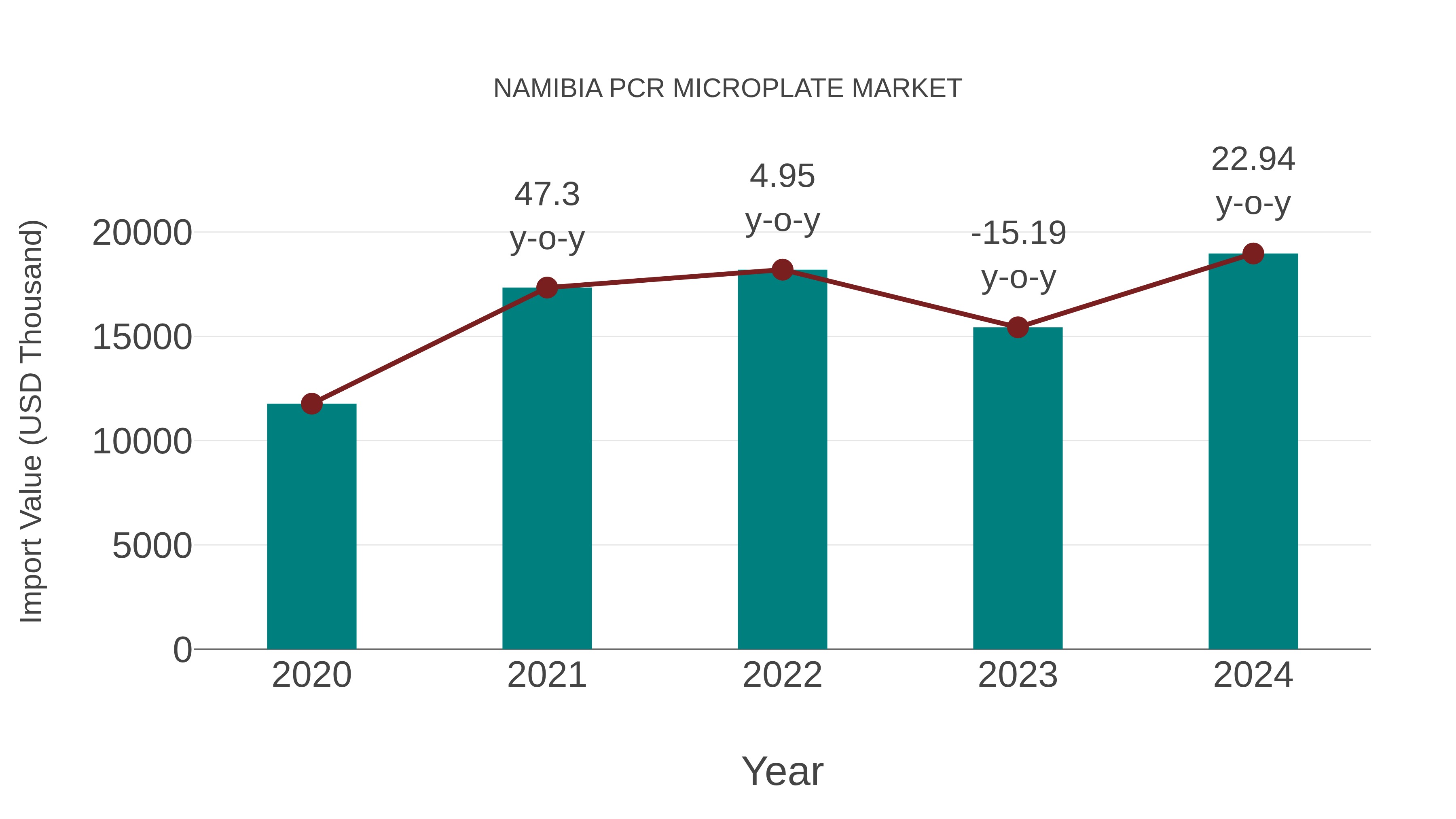  Namibia Pcr Microplate Market: Import Trend Analysis