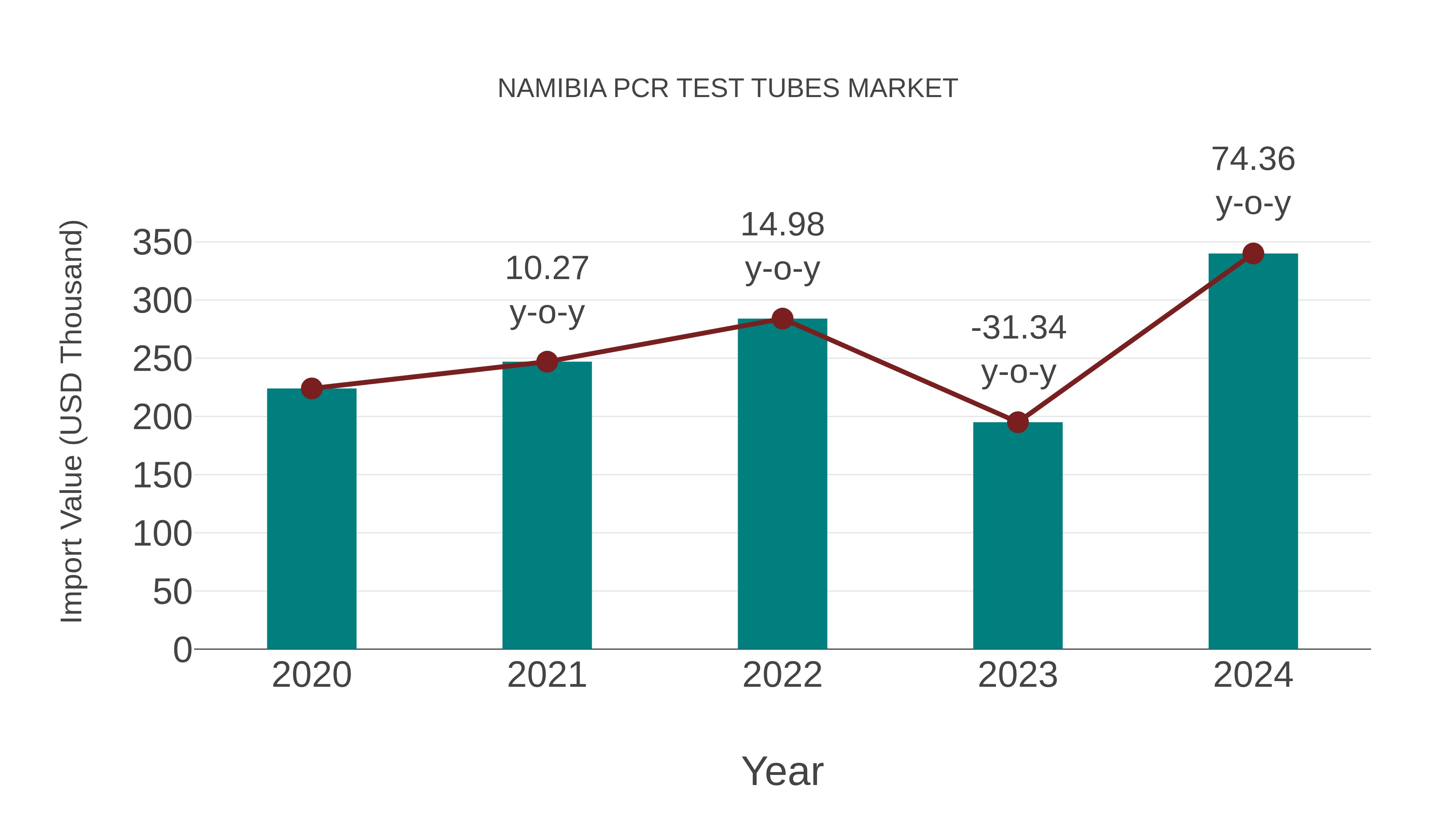  Namibia Pcr Test Tubes Market: Import Trend Analysis